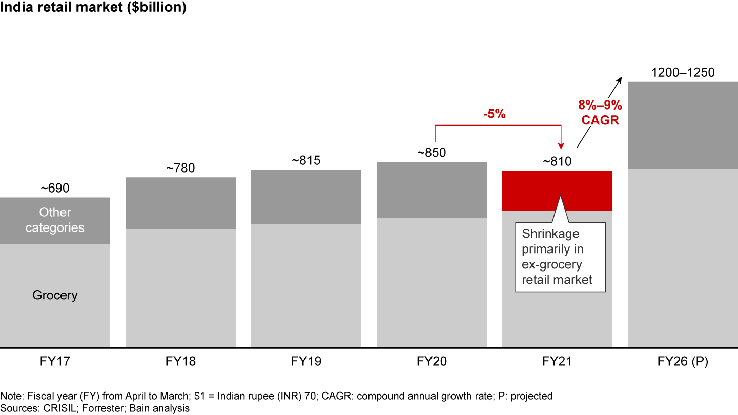 India retail contracted to ~$810B in FY21 but is on track to recover and scale to ~$1.2T by FY26