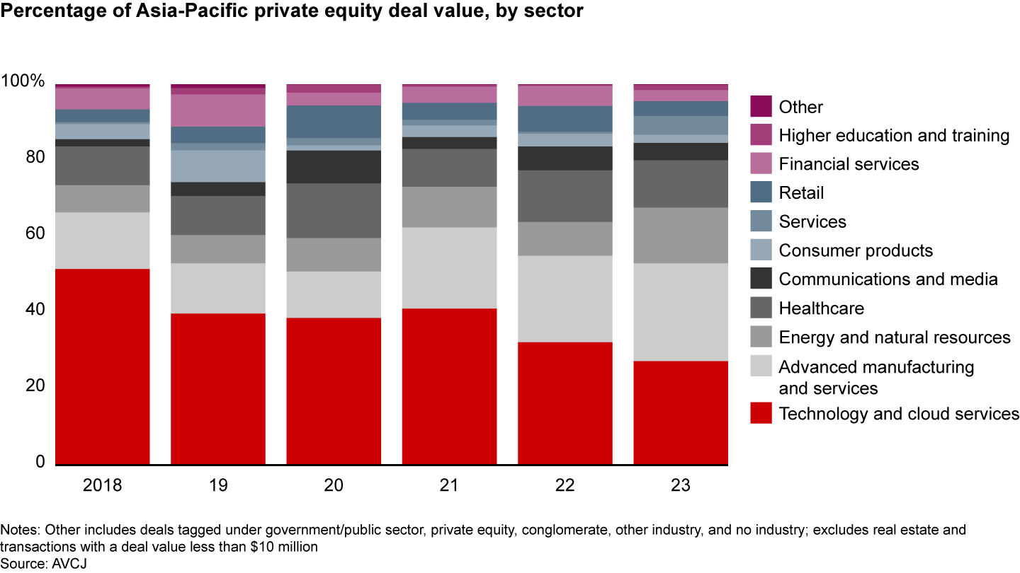 The share of technology deals fell to 27%; the share of energy and natural resources and advanced manufacturing deals grew