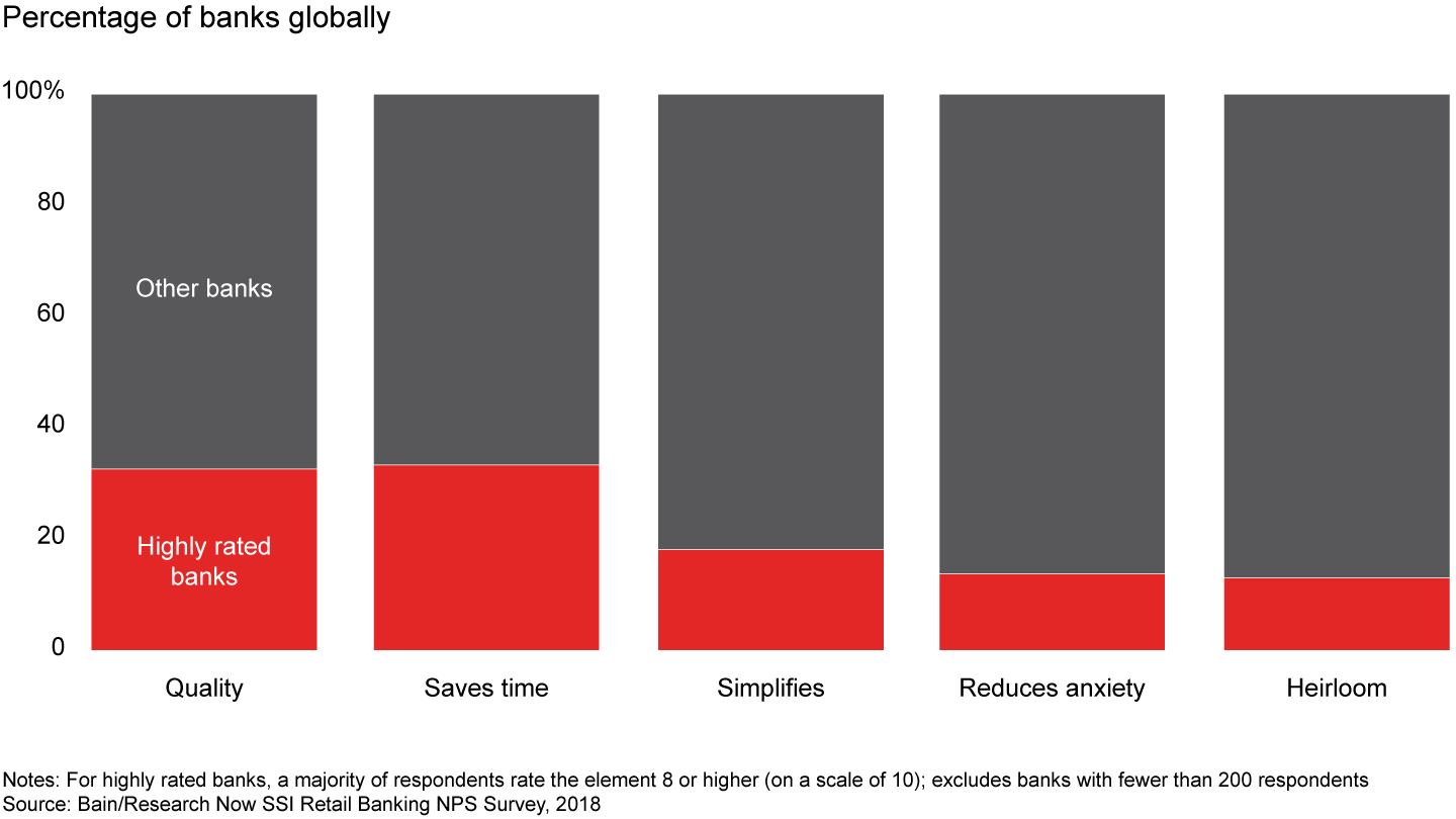 Most banks do not perform well on the Elements of Value® that are important for loyalty