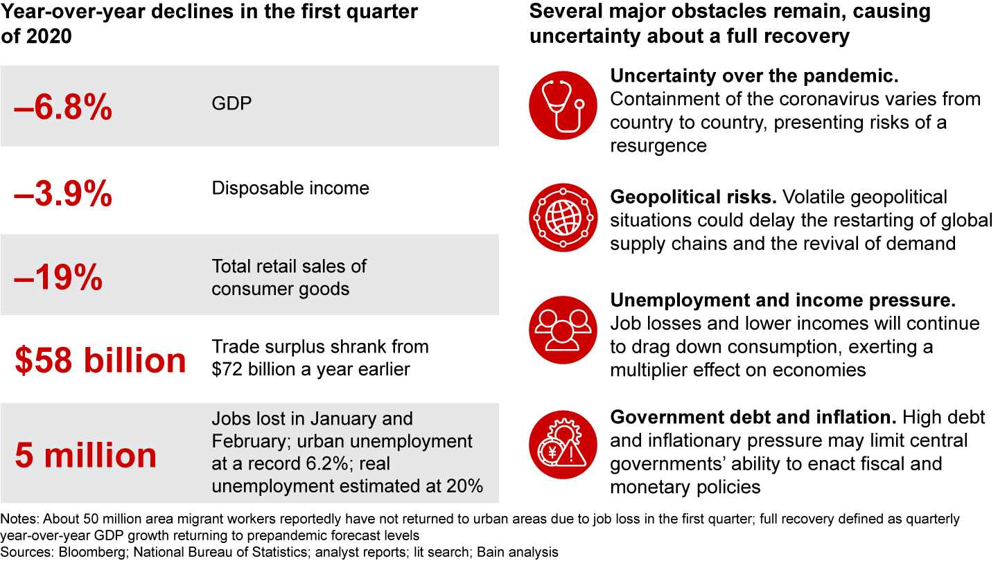 The Chinese economy suffered greatly from Covid-19 in the first quarter of 2020, and a full recovery faces numerous obstacles