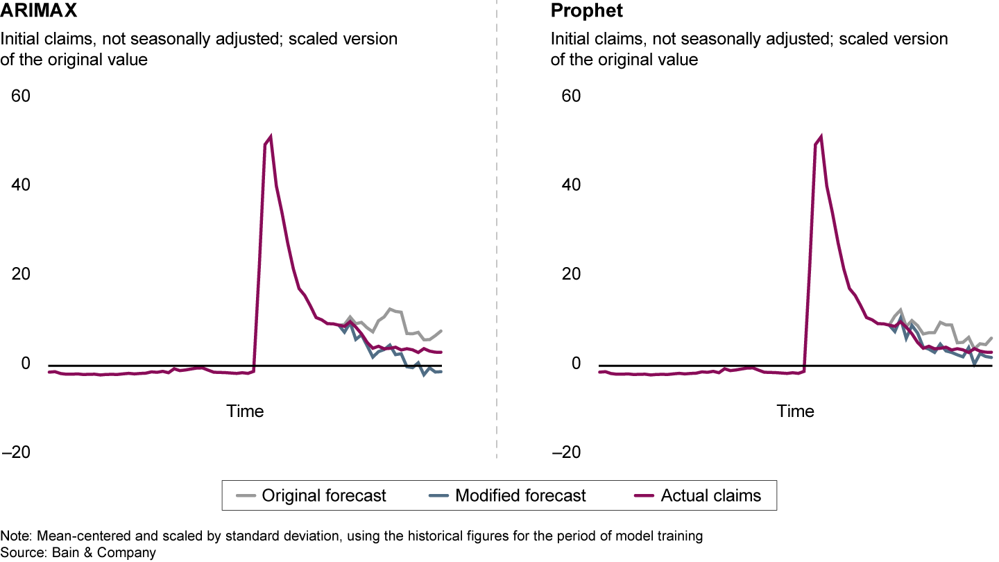 Forecasting accuracy improves after updating static models using BSTS insights