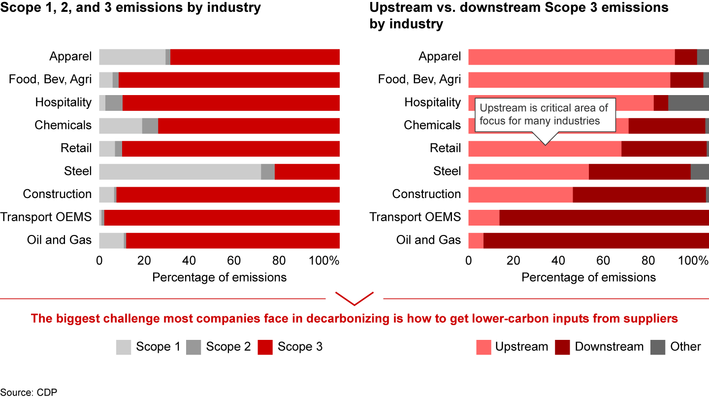 Catalyzation should focus on supply chain