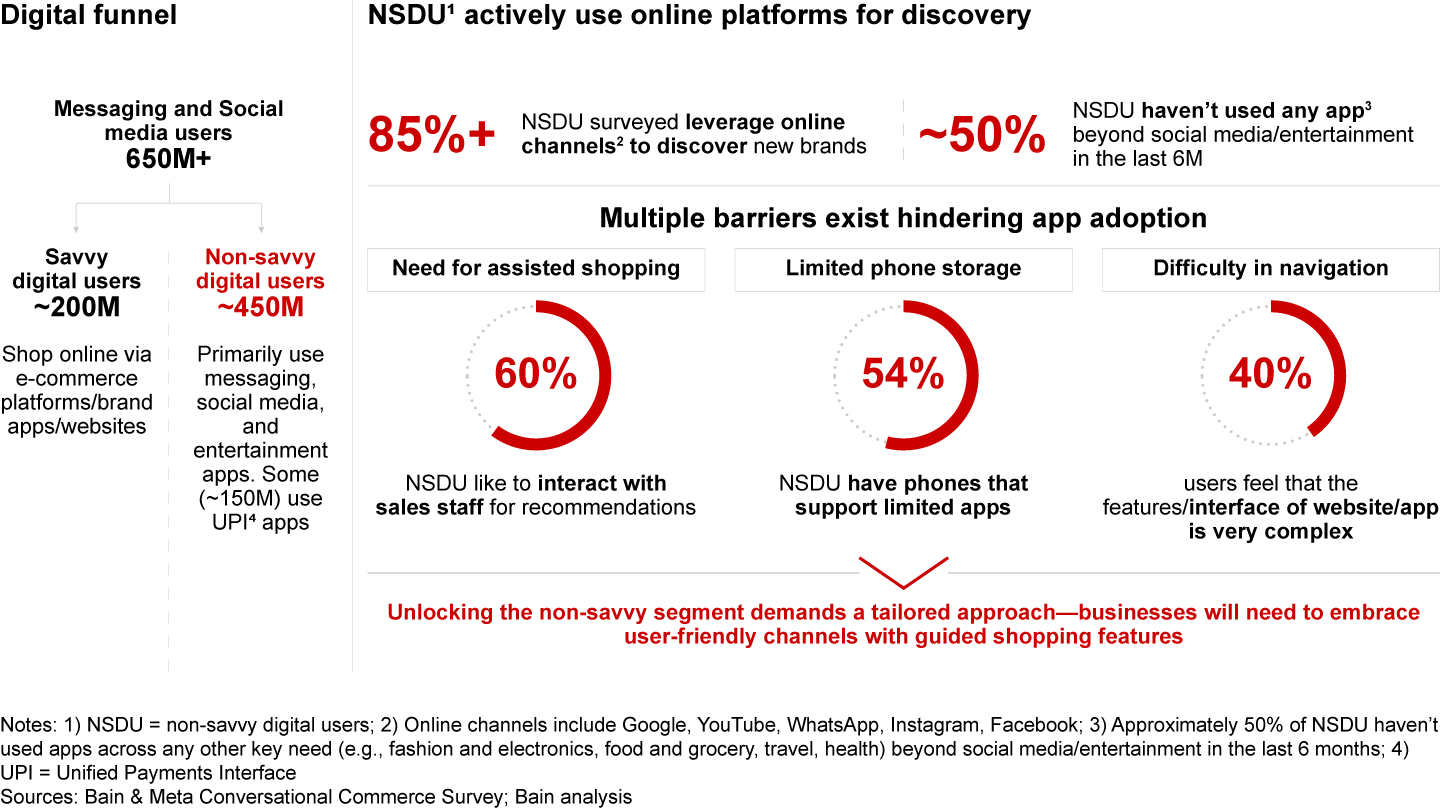 The next approximately 450 million non-savvy digital users actively consume content online. However, barriers to transacting/engaging with businesses through apps exist