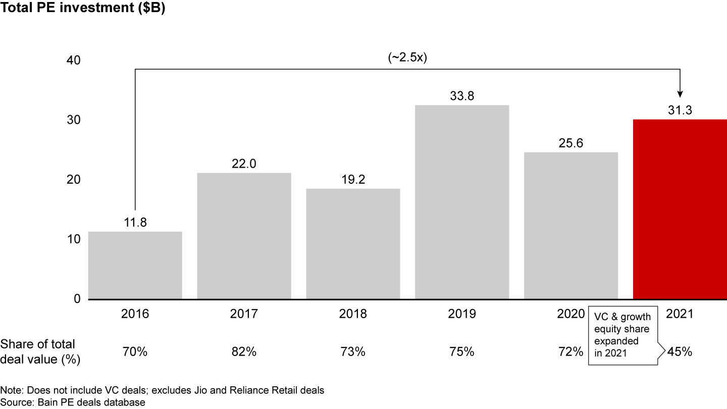 PE investments strengthened to $31B in a steady growth in value