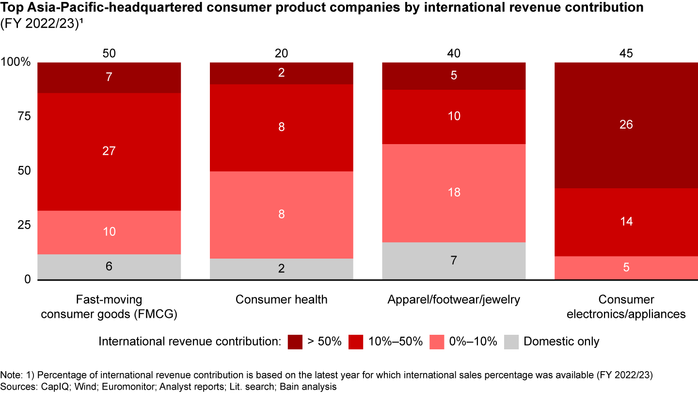 Consumer electronics/appliances is the only sector that has significantly internationalized