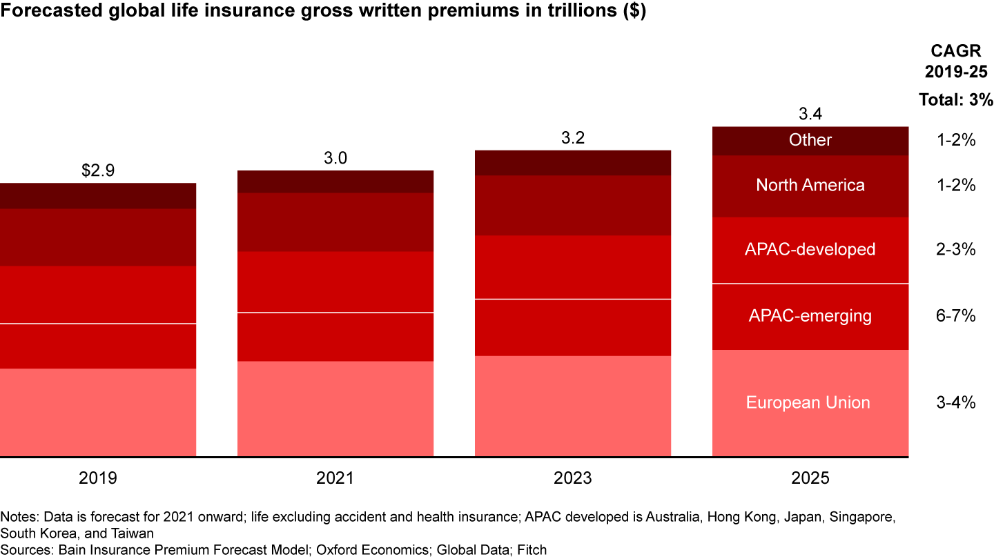 Emerging Asian countries are outpacing the global life insurance market