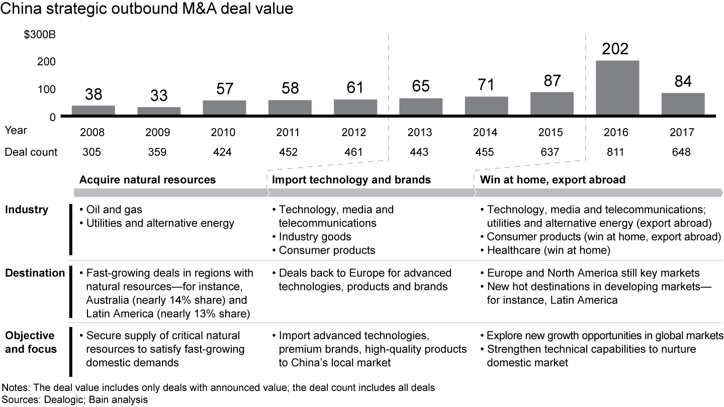 We’re seeing the third stage of China outbound M&A activity—win at home, export abroad