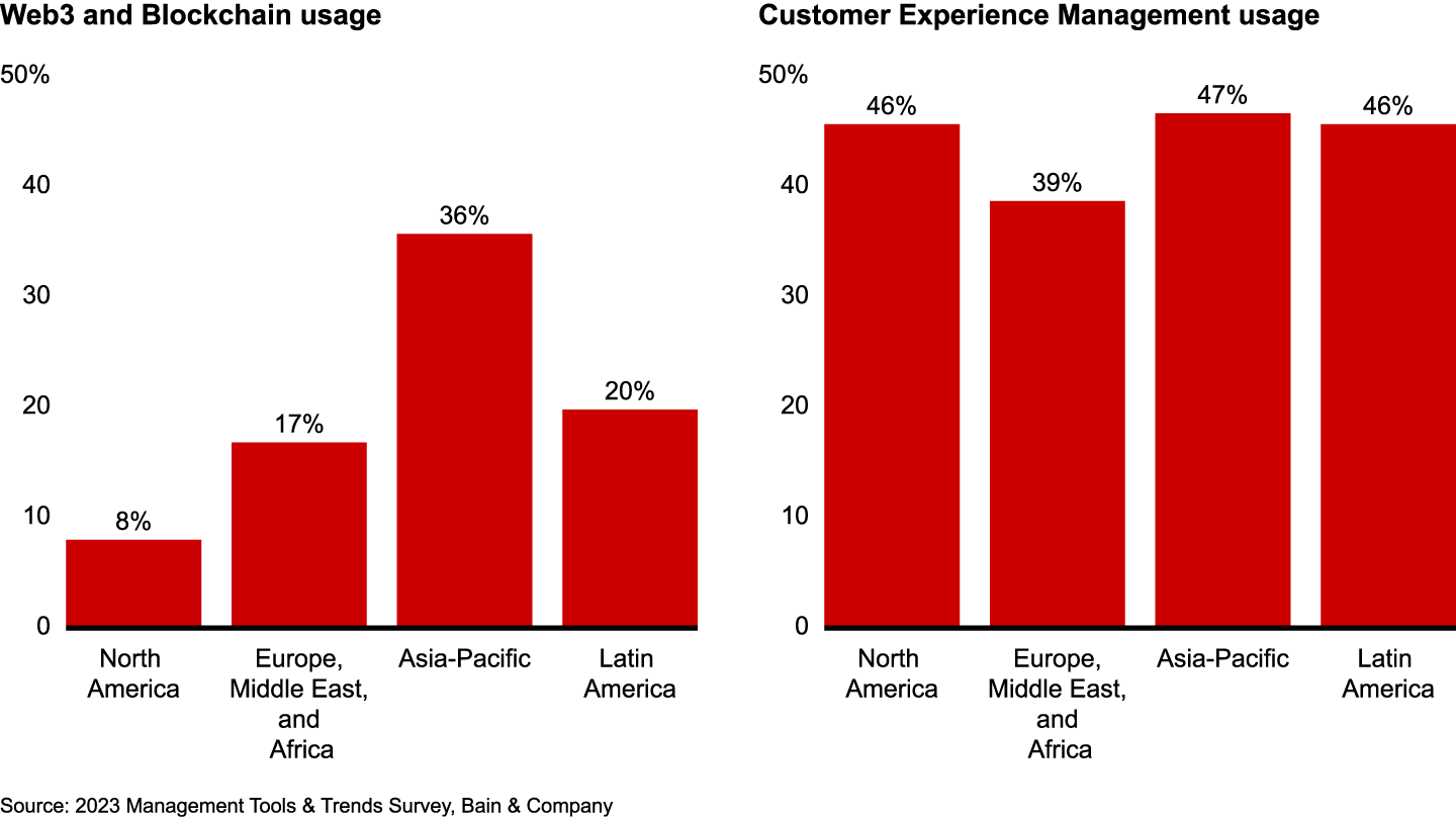 Some tools, like Web3 and Blockchain, are most prevalent in Asia; others, like Customer Experience Management, are broadly popular