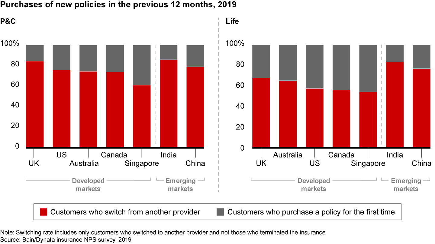 Switching is the primary way insurers acquire customers, more so in the emerging markets