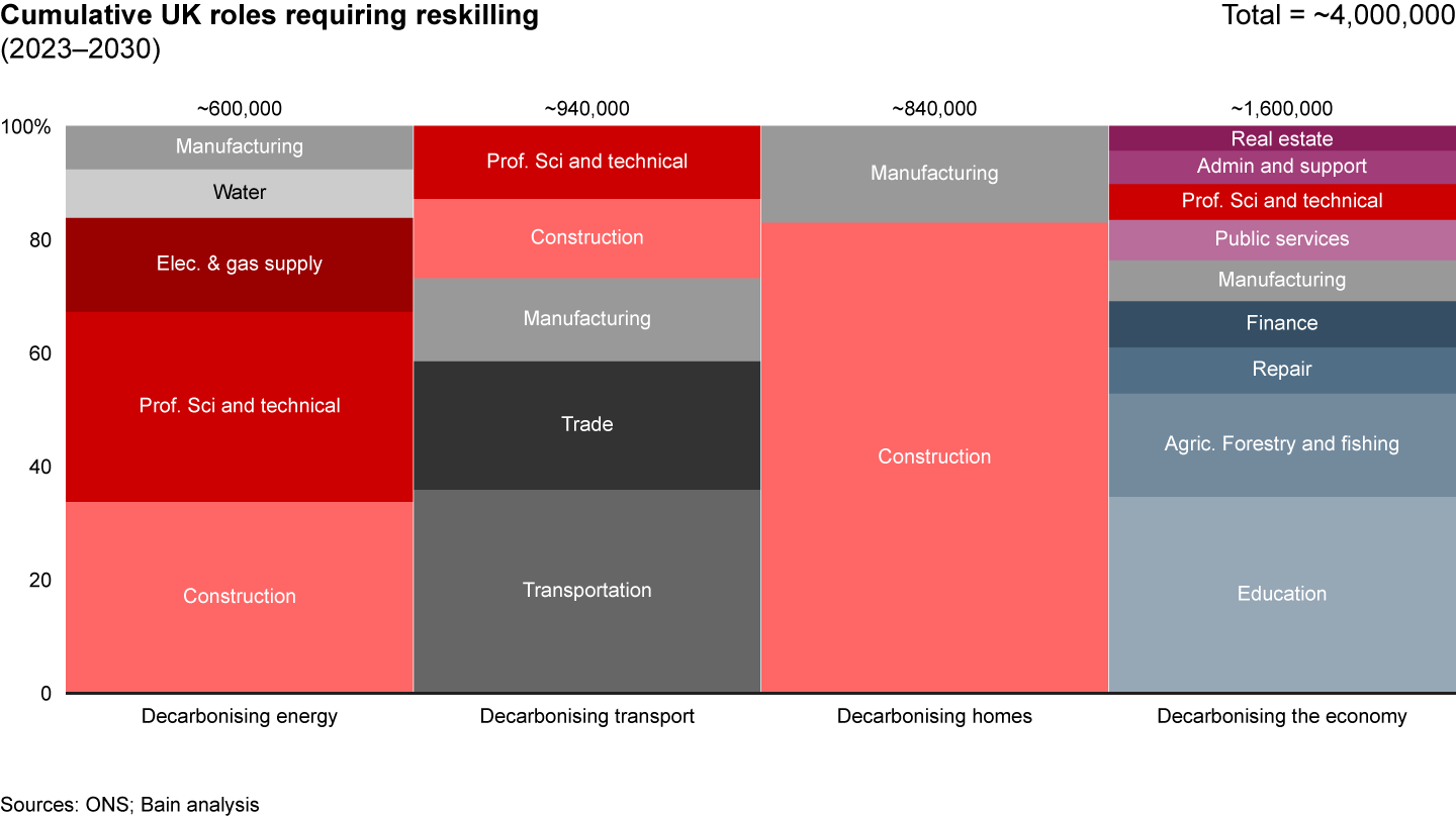 Transportation, construction, and education are key industries driving reskilling