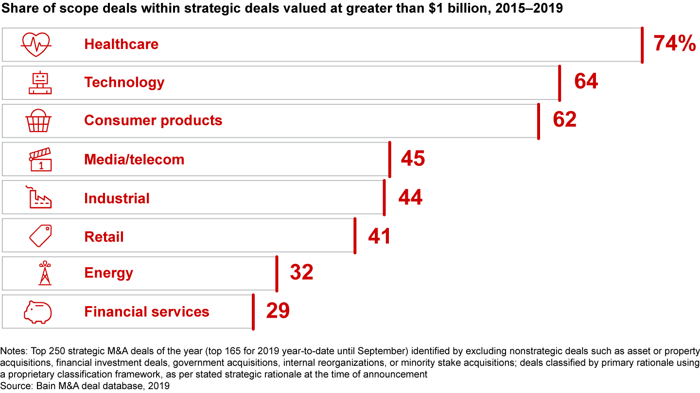 Scope deals are prevalent across industries, with healthcare, technology and consumer products showing the strongest momentum