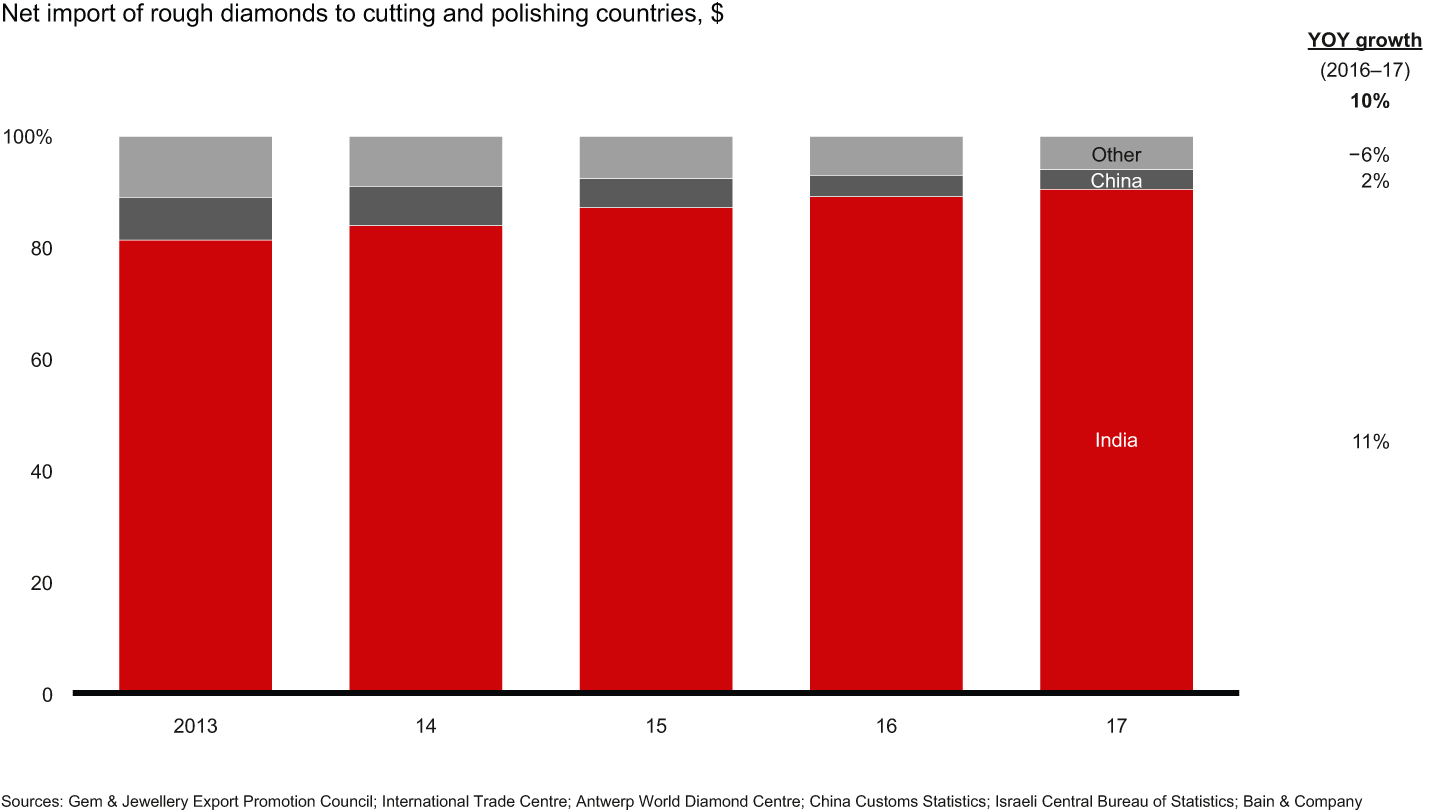 India’s dominance of the cutting and polishing industry grew in 2017