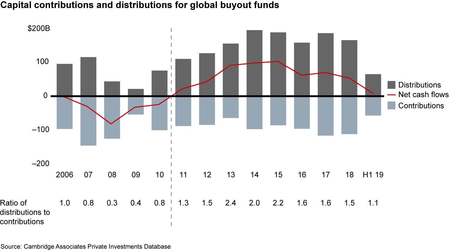 Limited partners have been cash flow positive on their PE investments for nine years running