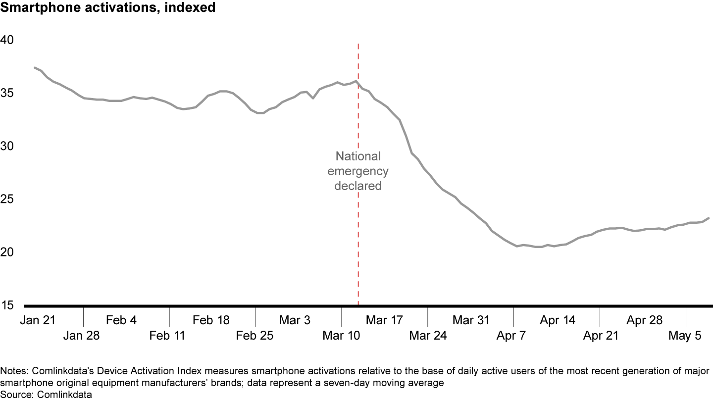 Covid-19 reduced activations of the latest smartphone models by more than 40% in the US