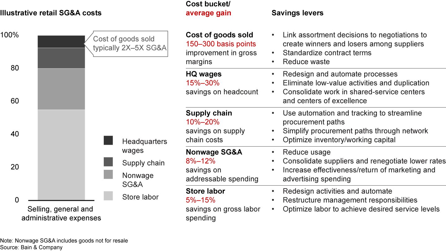 Cost transformation requires a hard look at all parts of a retailer’s cost bar