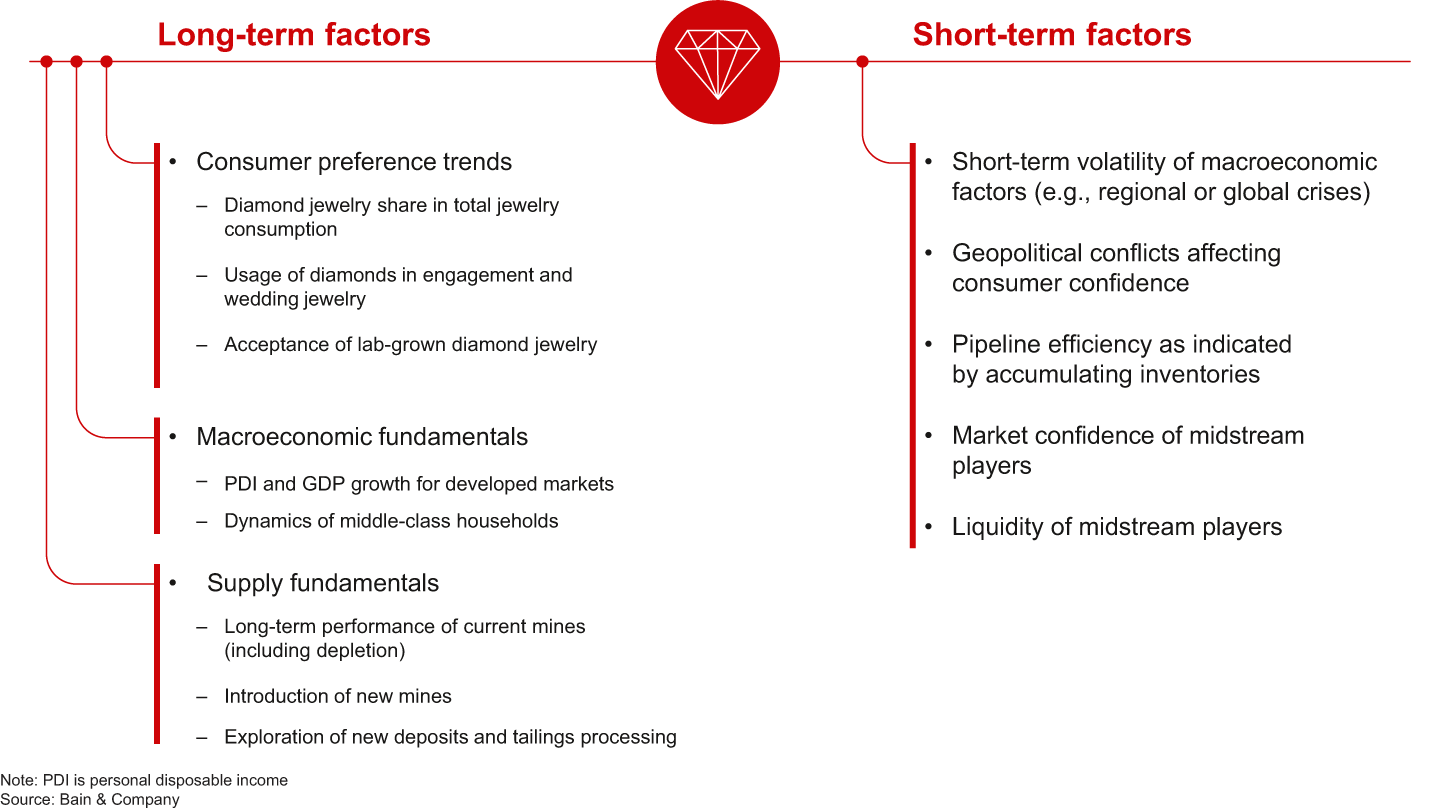 Long- and short-term factors are driving the rough and polished diamond supply-demand balance, as well as prices