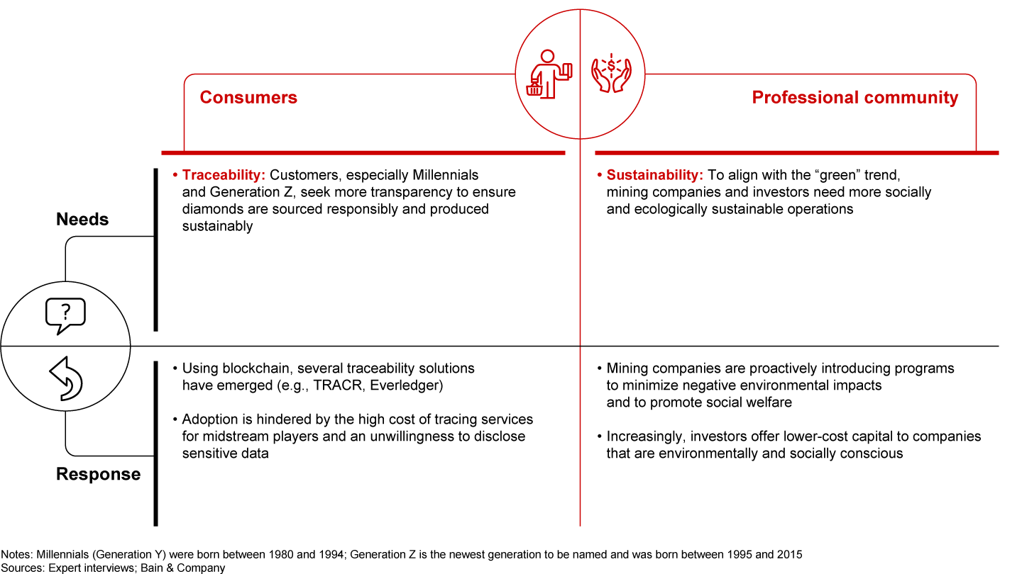 Sustainability requirements are evolving, prompting industry response