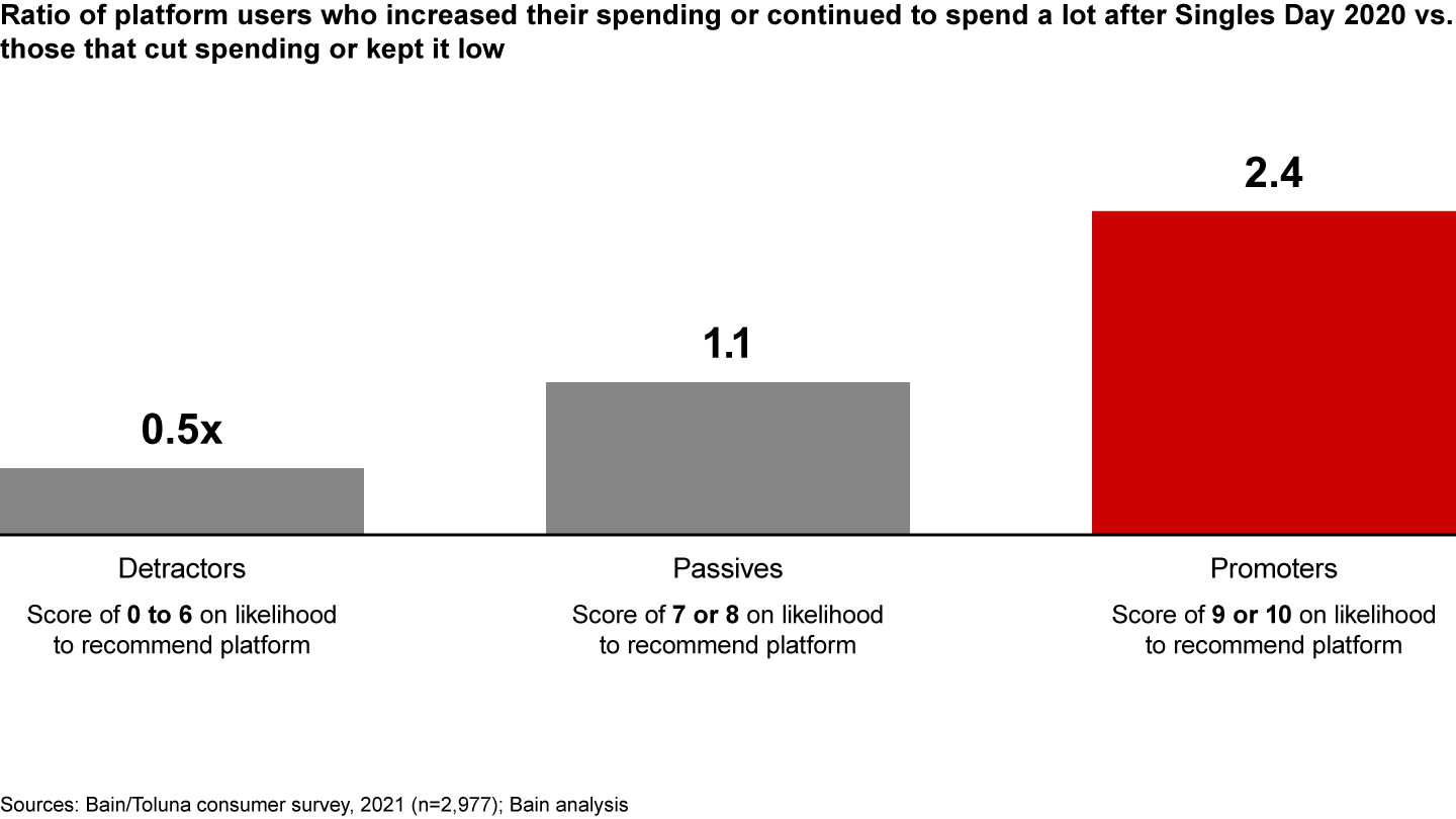 A retailer’s Singles Day promoters are more likely to spend freely with it during the rest of the year than shoppers who aren’t fans