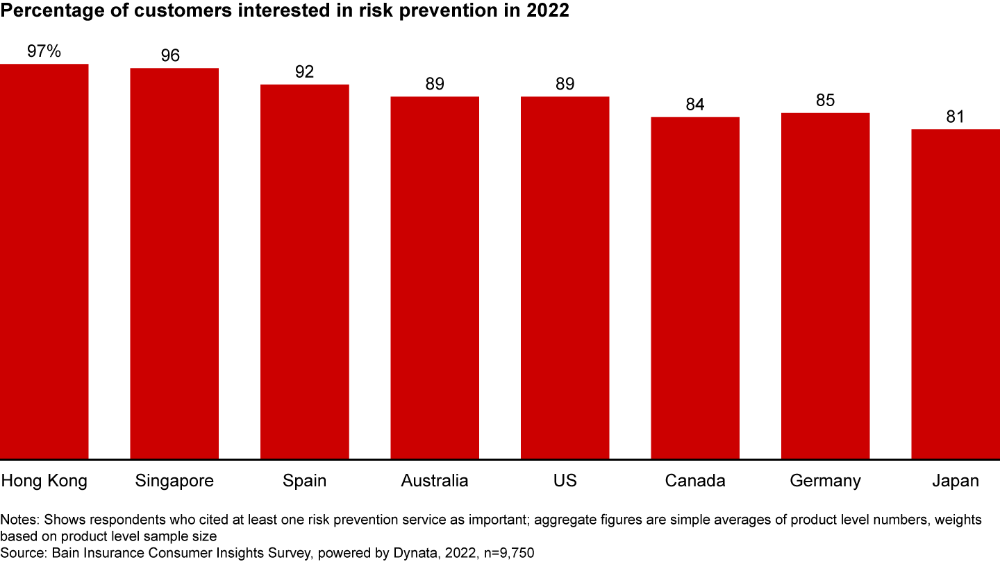 Most customers want to reduce, not just cover, their risks