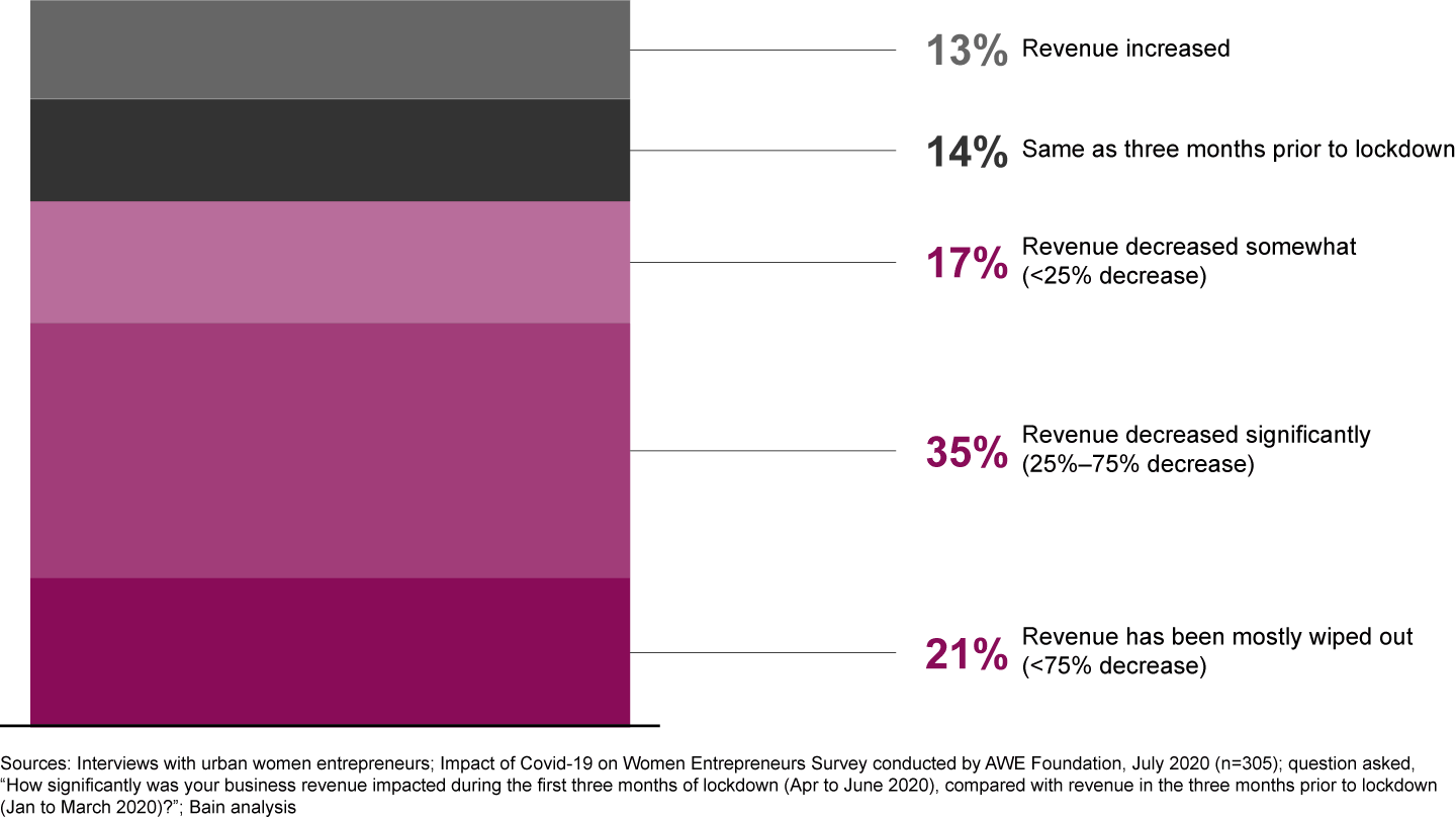 Over 70% of women entrepreneurs surveyed faced a decline in business revenue due to Covid-driven lockdown and restrictions