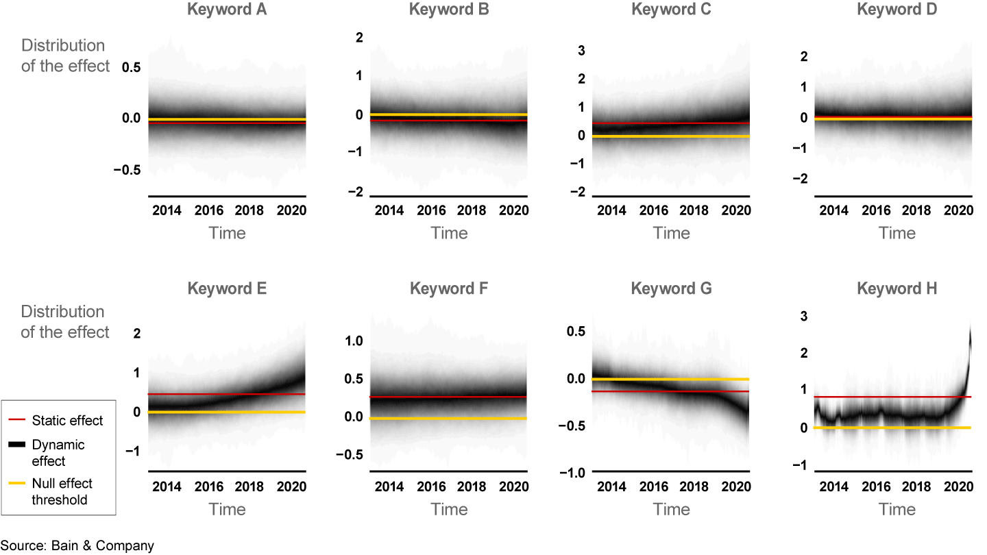 The relationship between a searched keyword and unemployment claims changes over time