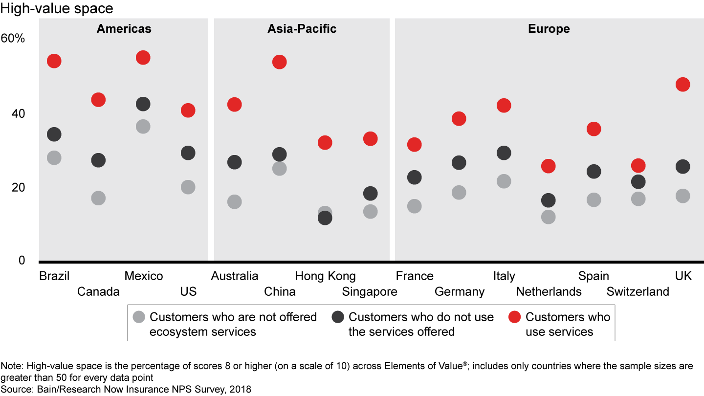 Customers who use ecosystem services give their life insurer the highest value ratings