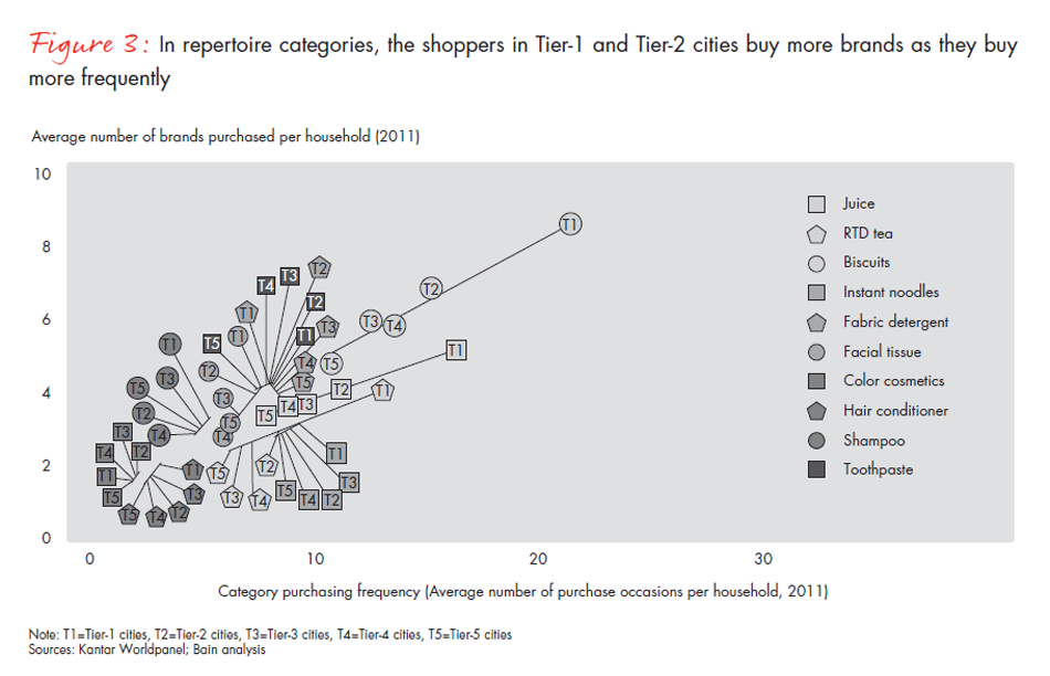 do-city-tier-life-stage-and-category-matter-fig-03_embed