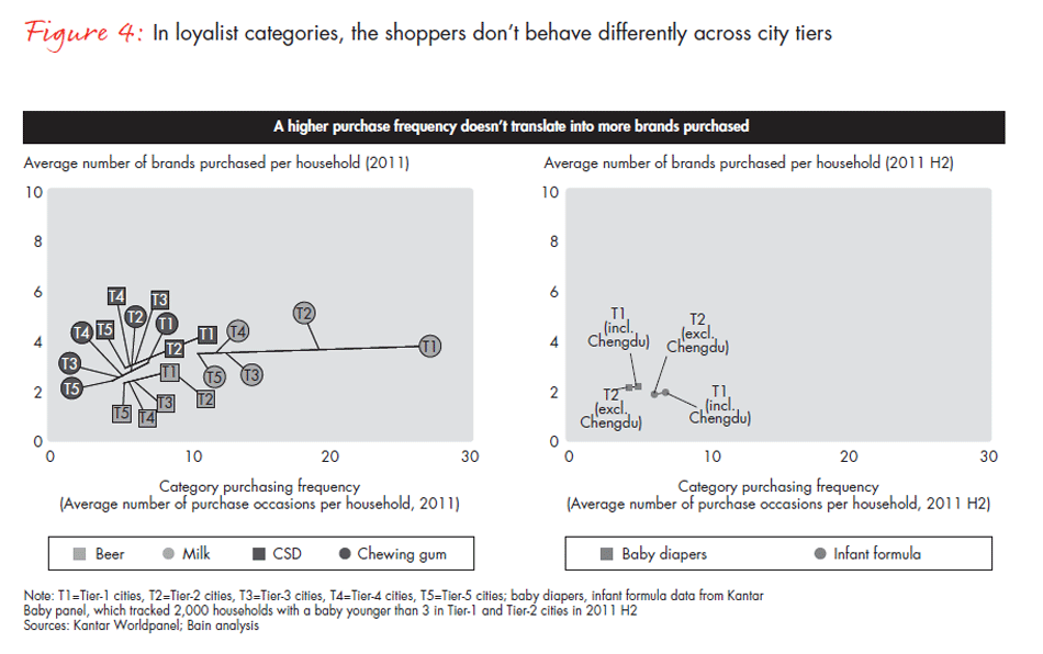 do-city-tier-life-stage-and-category-matter-fig-04_embed