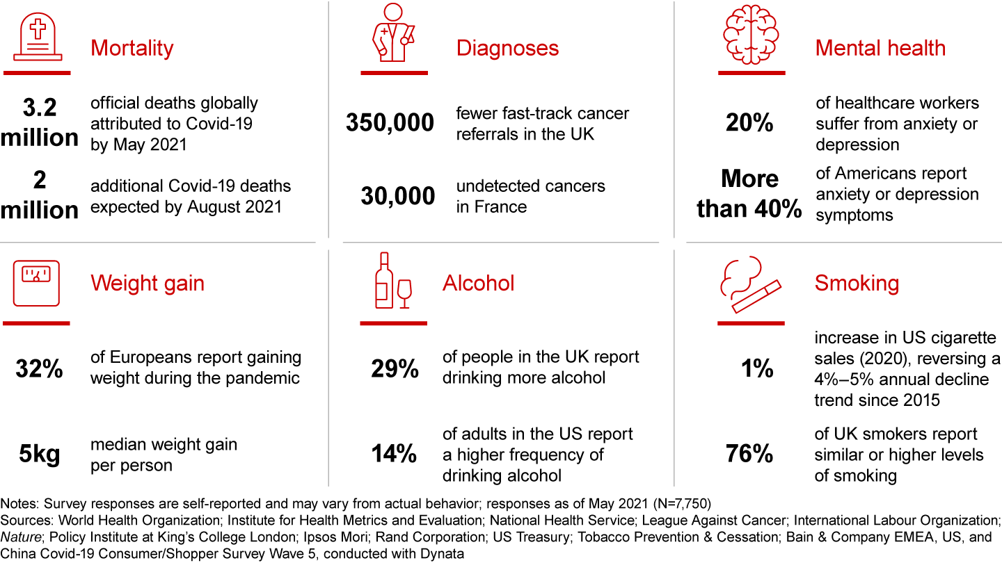 Covid-19 has had a devastating impact on physical and mental health worldwide