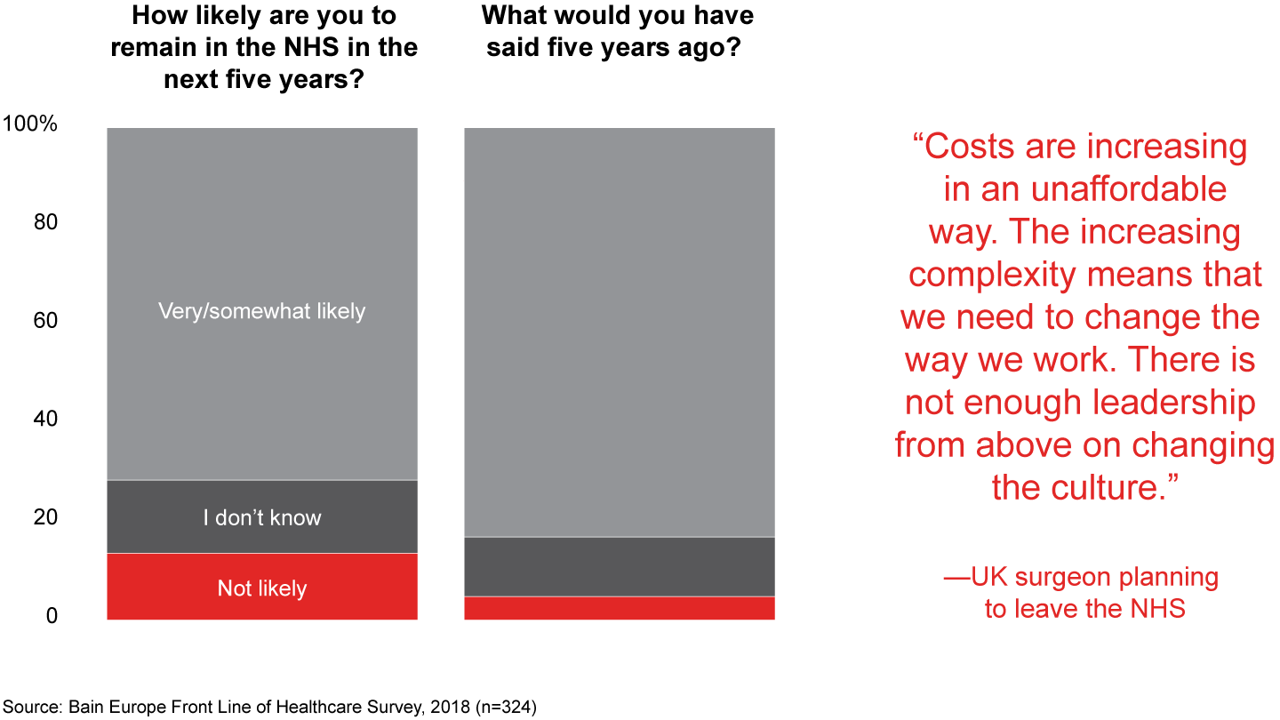 The number of UK hospital physicians expecting to leave the National Health Service has more than doubled