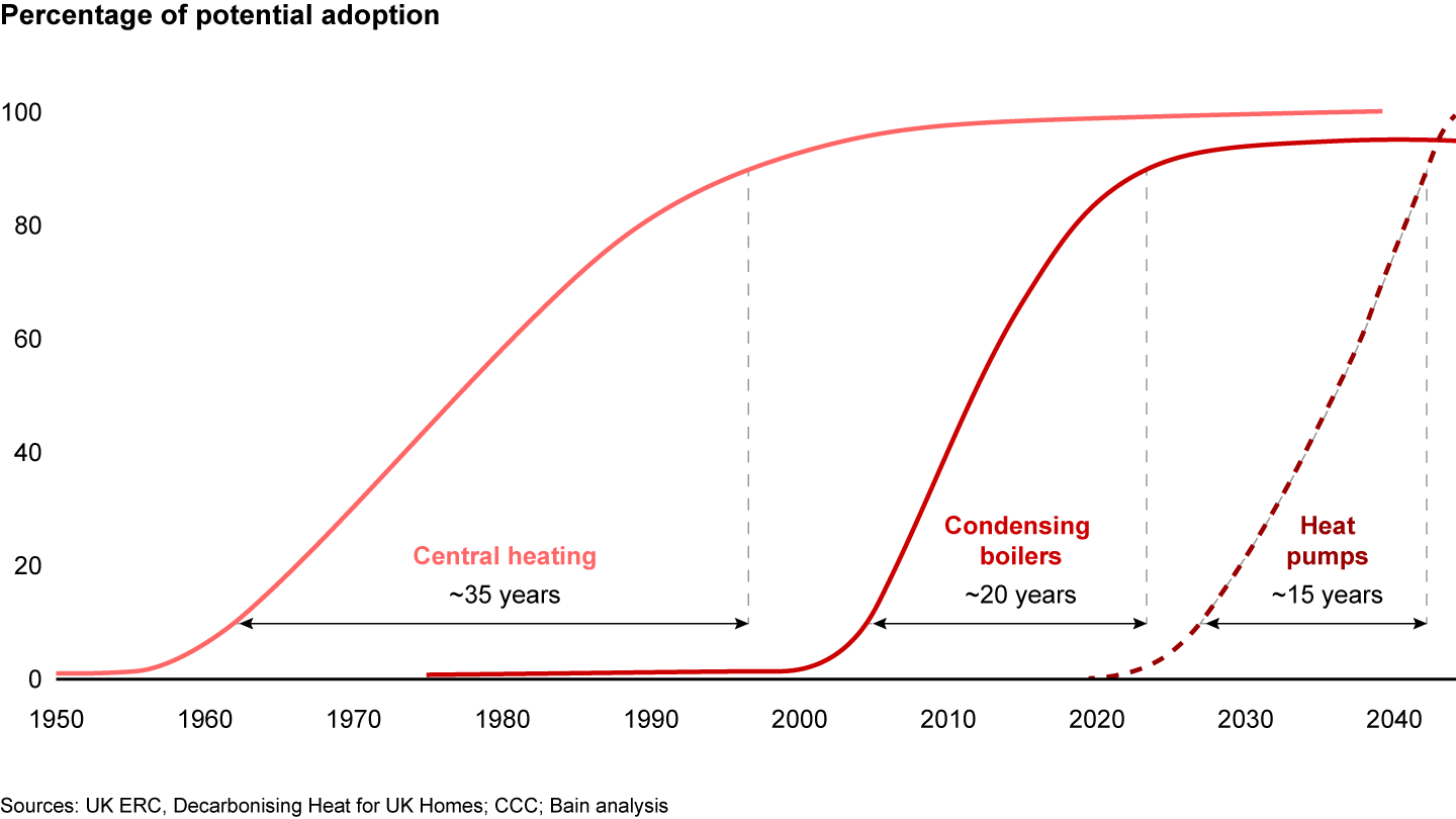 Heat pump adoption will need to be significantly faster than that for other heating technologies