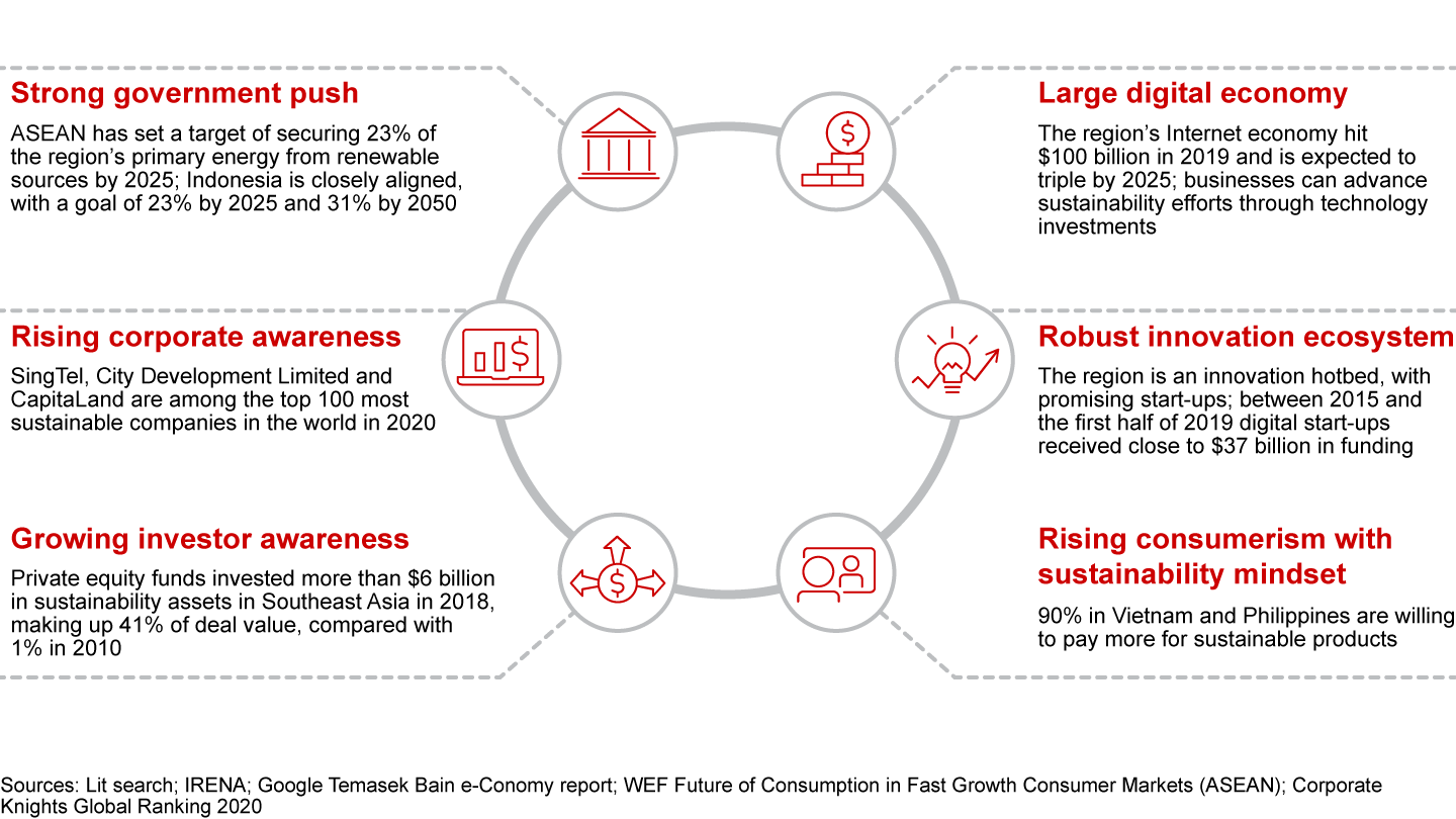 Southeast Asia is accelerating its sustainability efforts