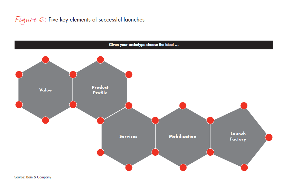 a-new-pharma-launch-paradigm-fig-06_embed