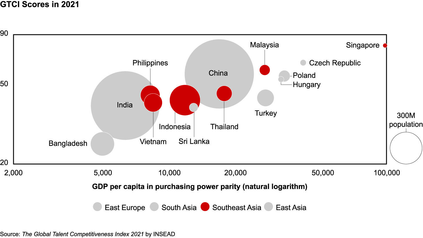 Singapore has the highest GTCI score, followed by Malaysia and Thailand