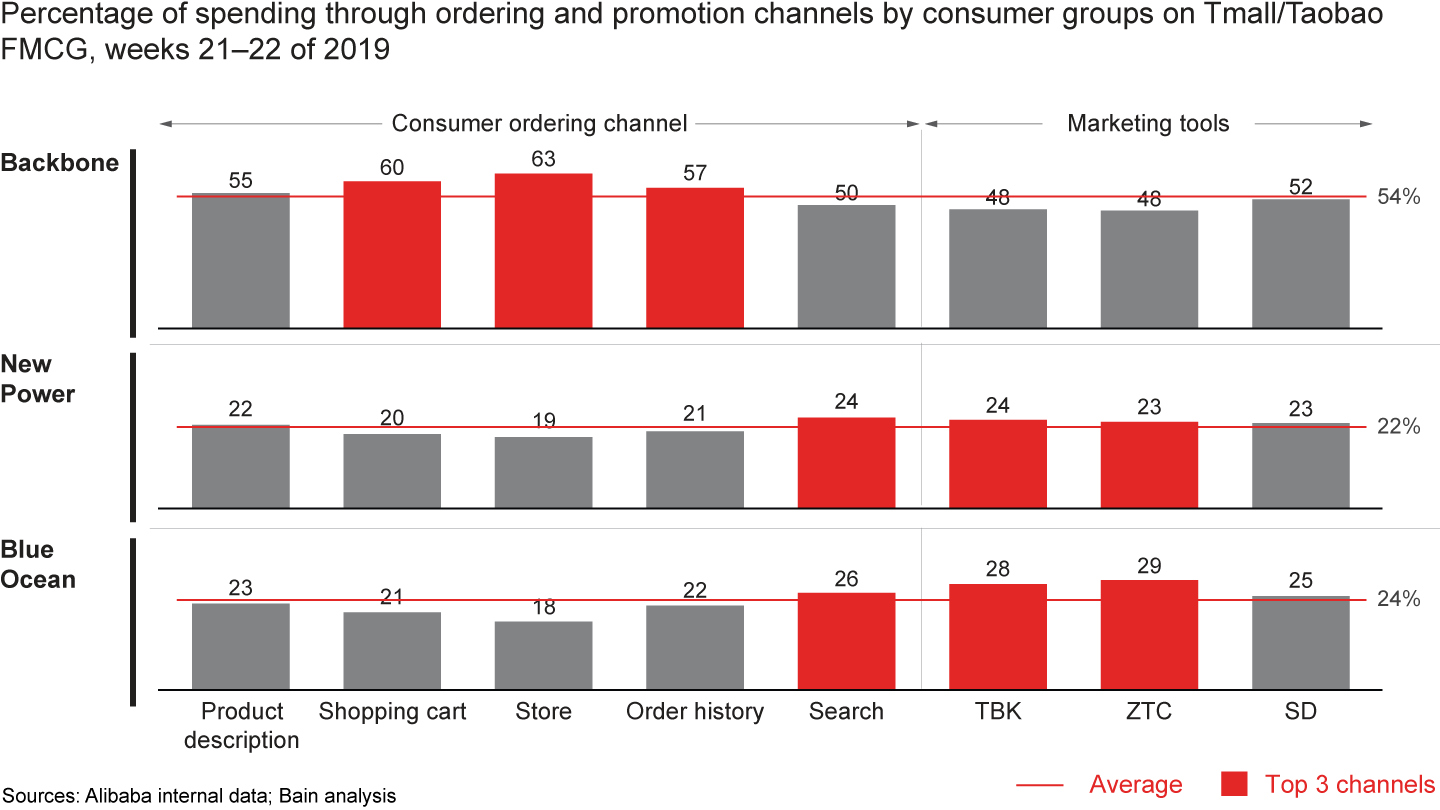 The top three ordering and promotion channels for Backbone shoppers do not overlap with those favored by New Power and Blue Ocean consumers