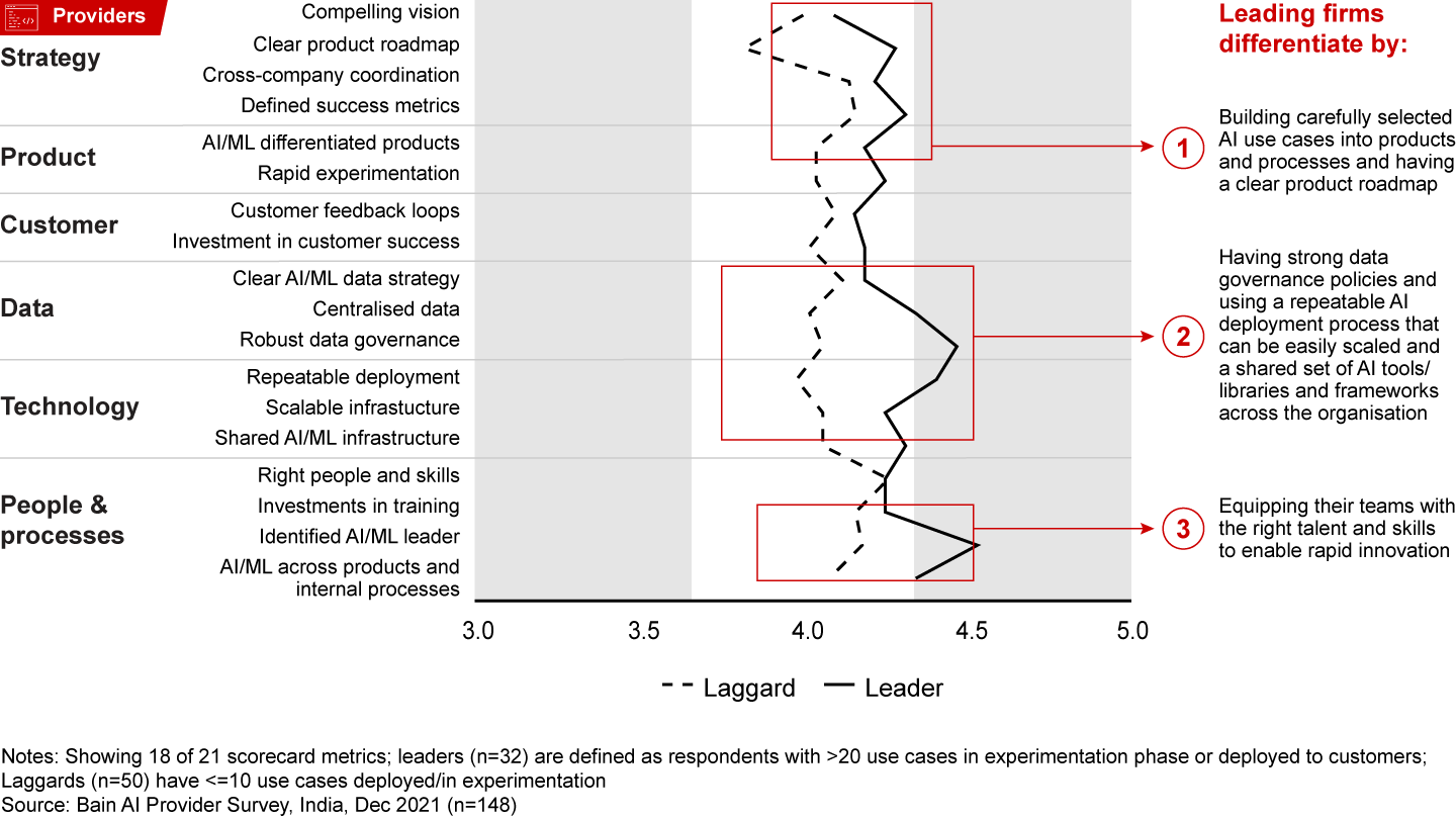 AI self-scorecard demonstrates that leaders among providers outperform others with robust use cases, good data governance, and the right processes