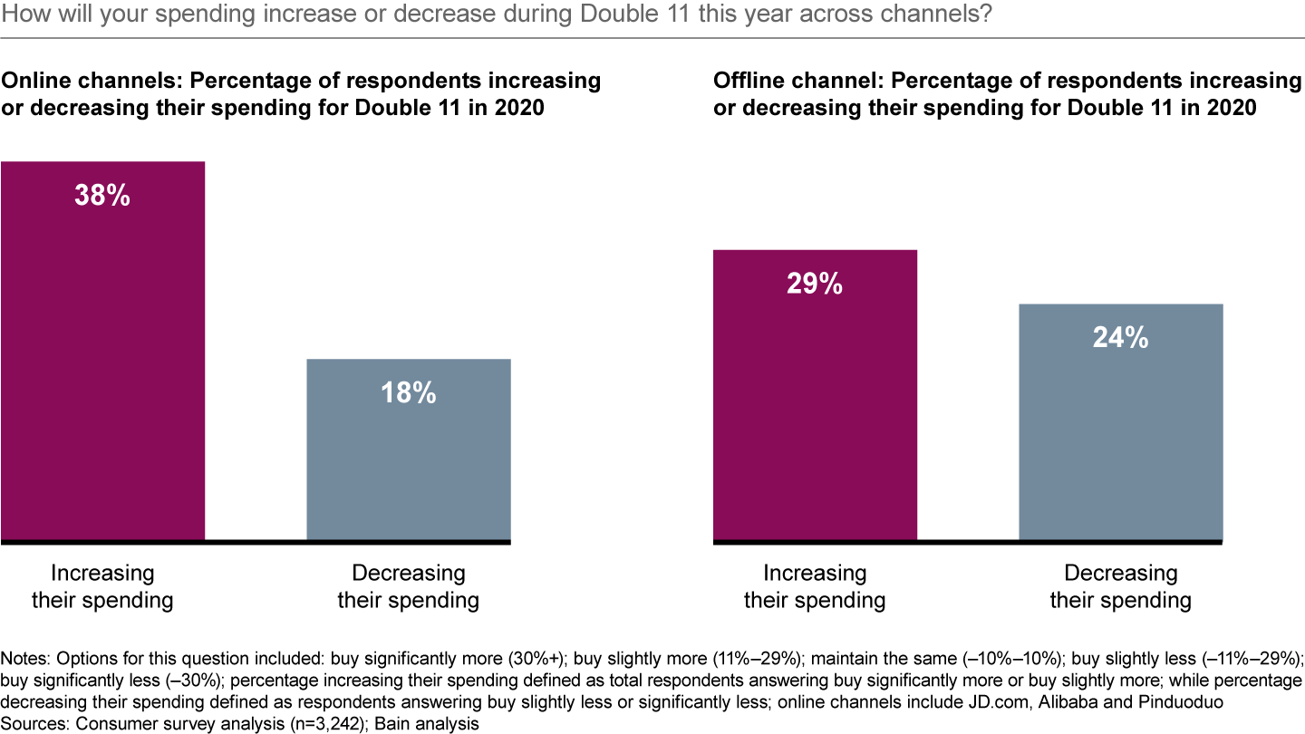 Consumers are more willing to spend online than offline in Double 11 this year