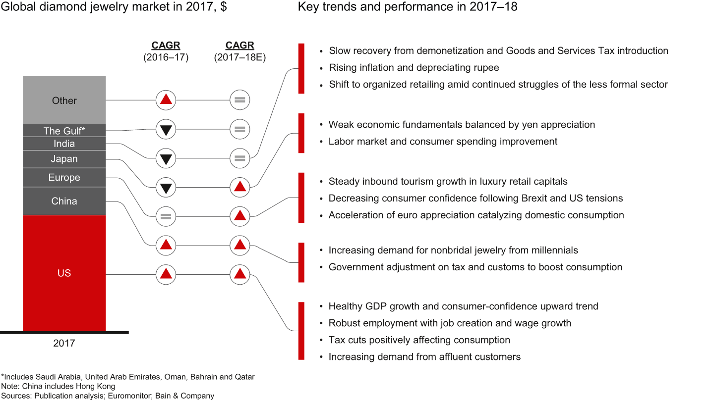 The diamond jewelry market is expected to grow across most major geographical regions