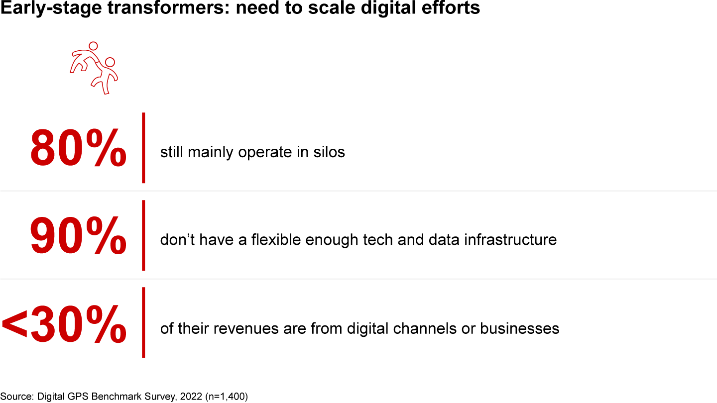 Four categories of digital maturity have emerged from our annual Digital GPS Benchmark Survey