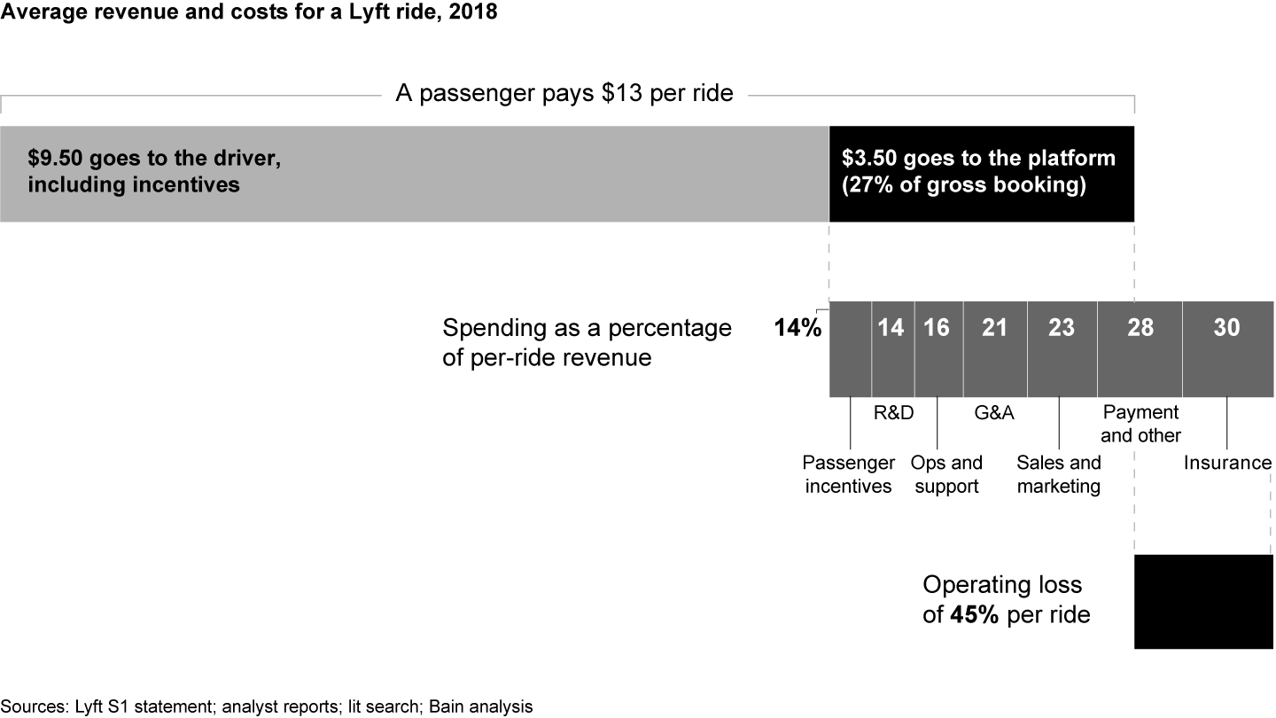 Driver pay, incentives and insurance are big reasons for Lyft’s losses