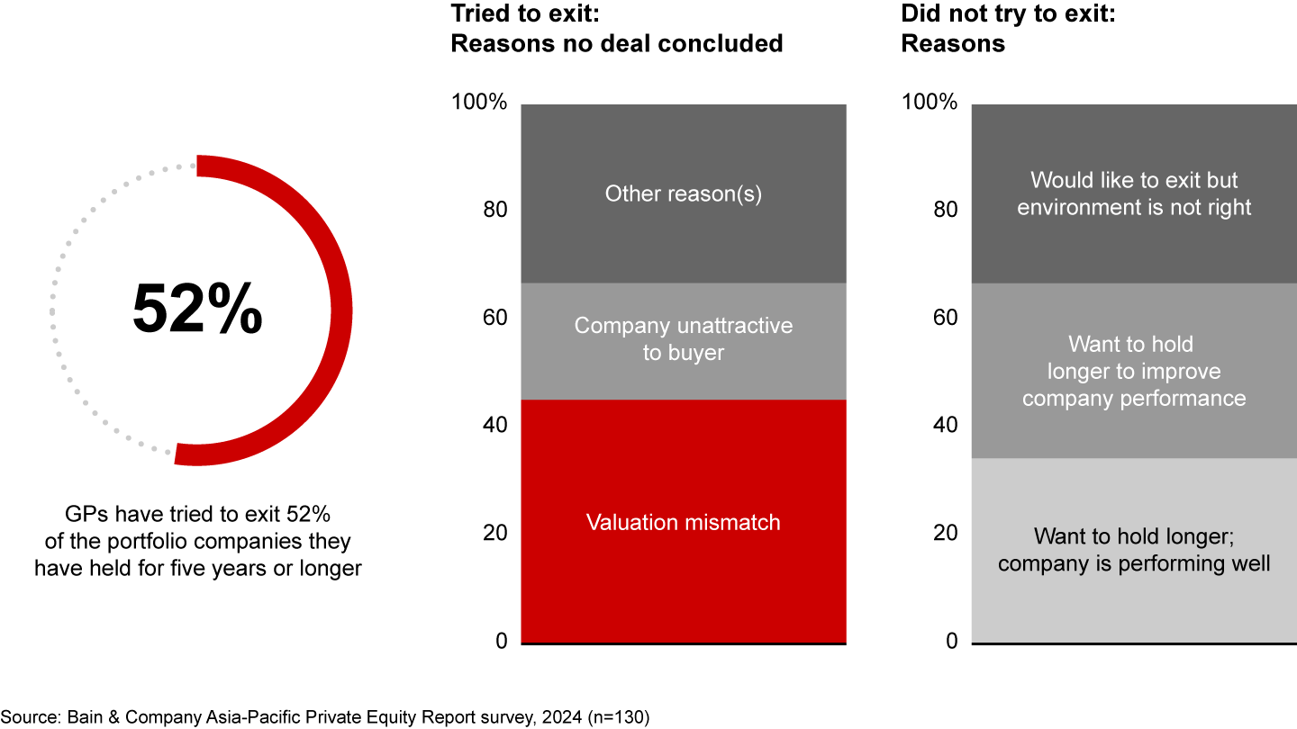 The main obstacle to selling older portfolio companies is valuation mismatch