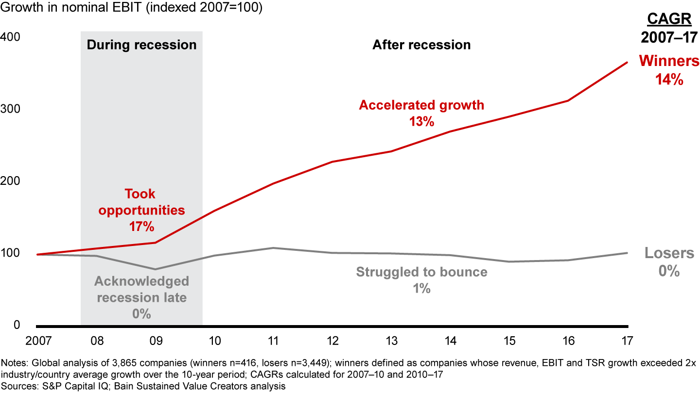 Our analysis of nearly 4,000 companies shows a sharp divergence between winners and losers during and after a recession