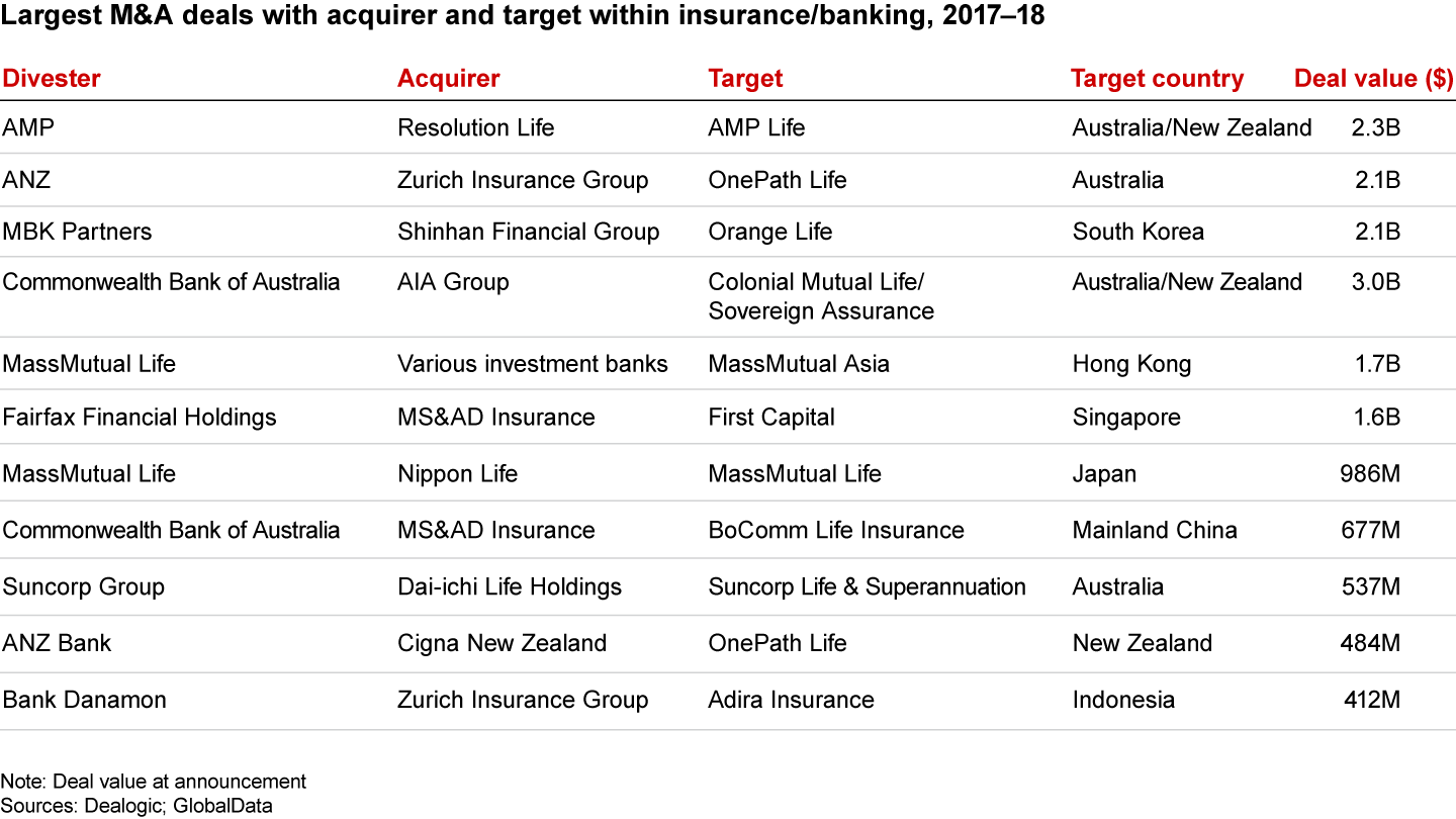 Many recent large transactions in Asia-Pacific have involved sales by Australian and New Zealand companies