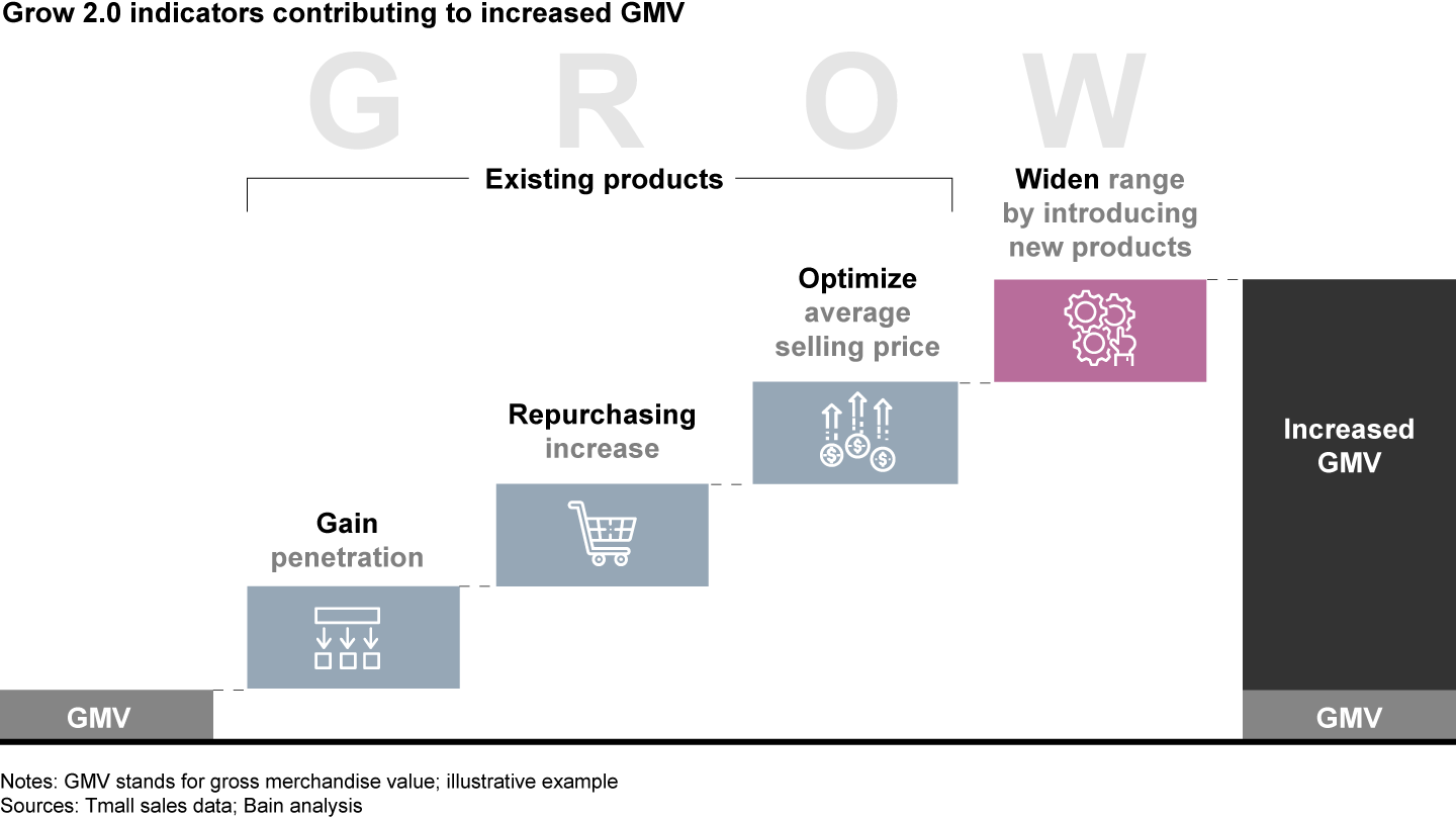 Grow 2.0 indicators show four ways to grow a product