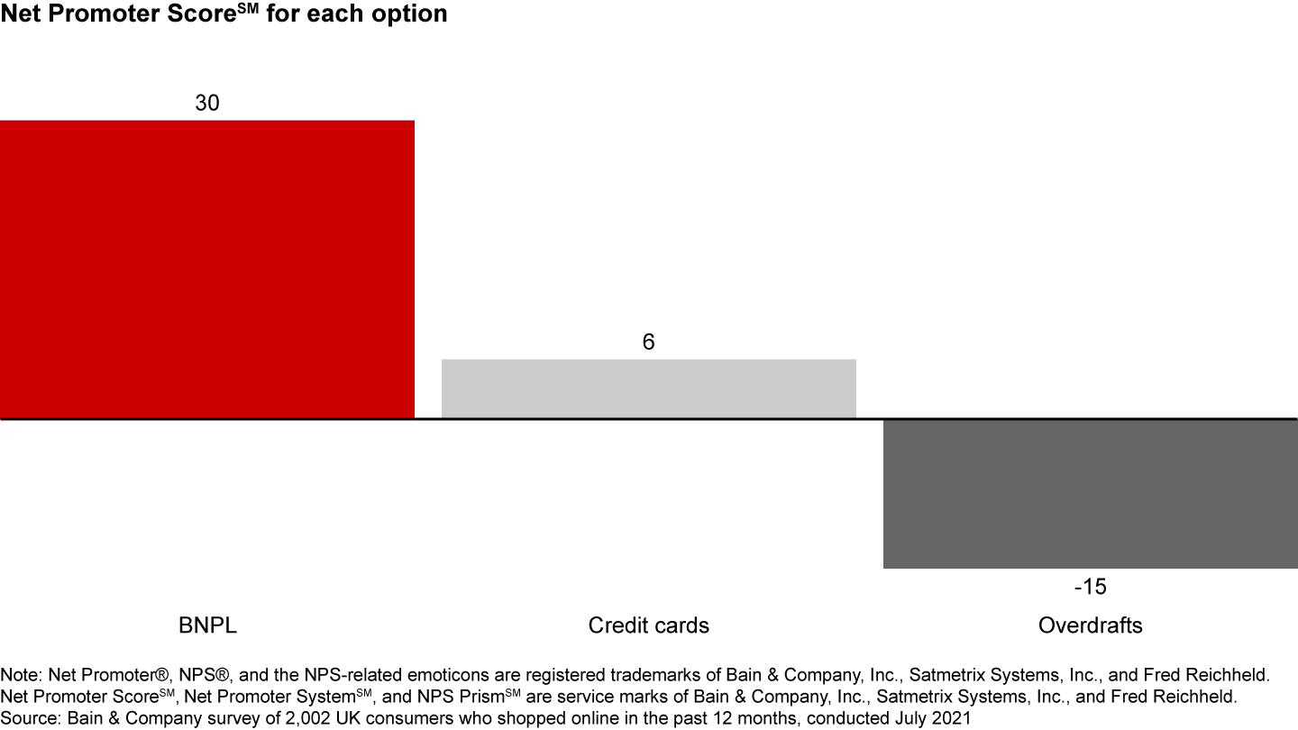 Consumers generally prefer buy now, pay later to credit cards or overdrafts