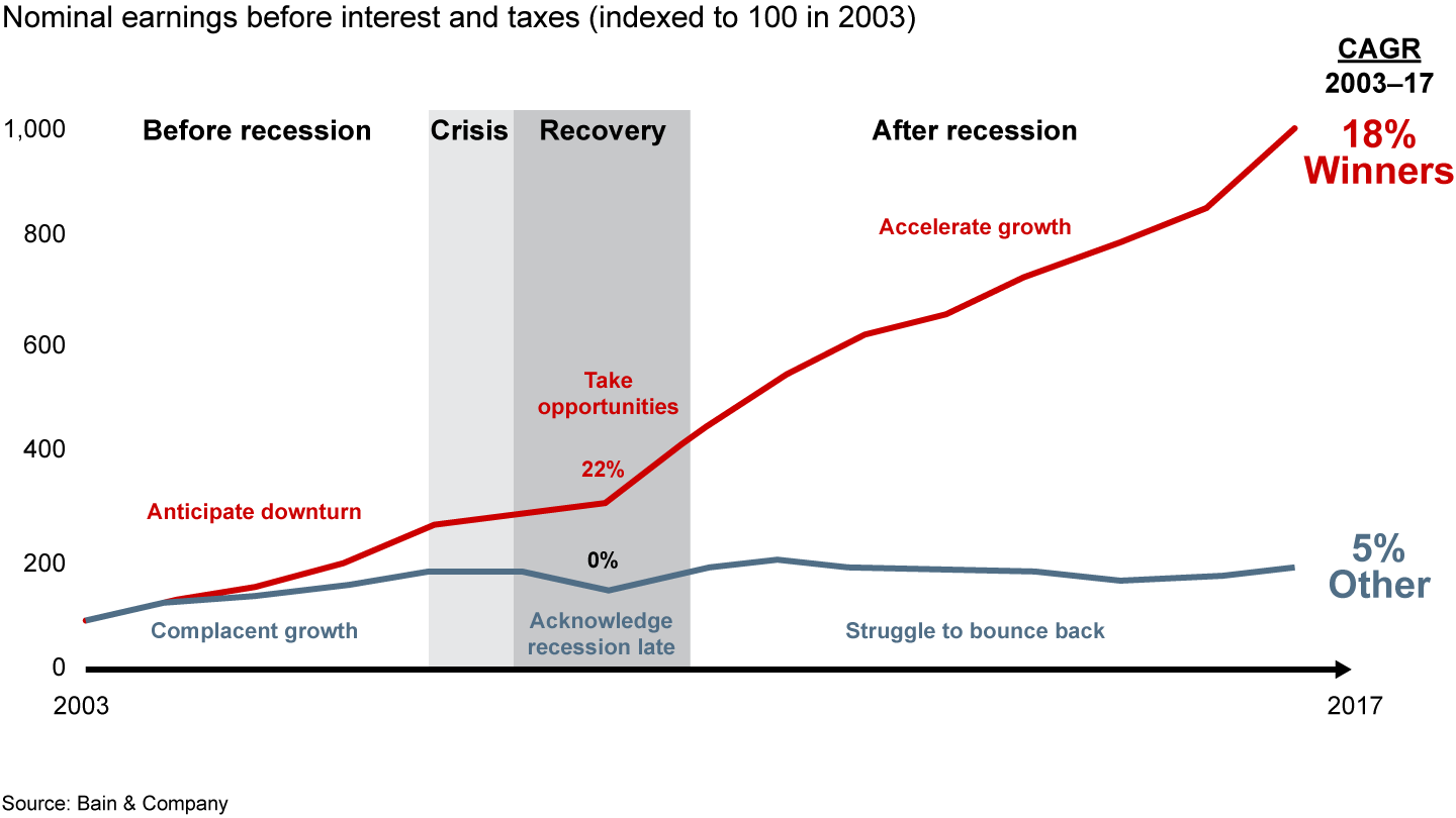 The global financial crisis revealed how critical the recovery period can be