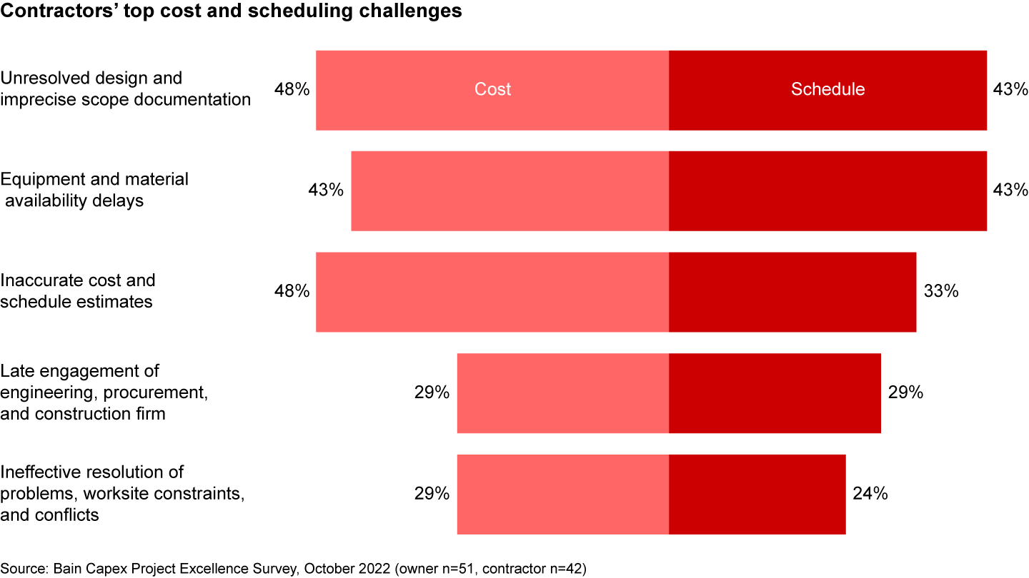 Capex project owners and contractors agree on the challenges to meeting performance goals for energy-related projects