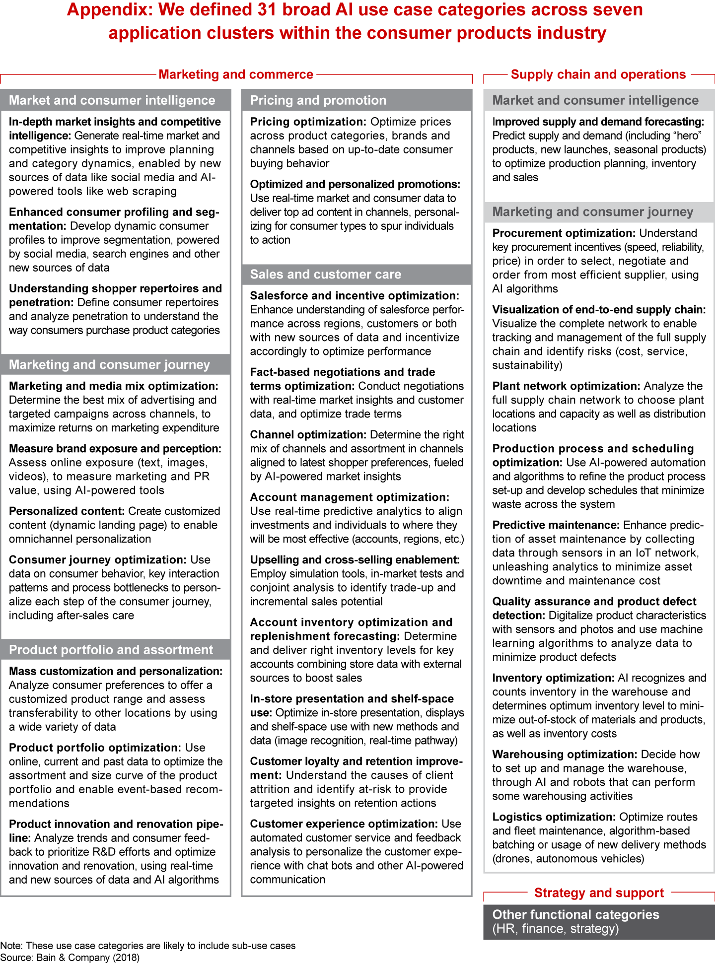 We defined 31 broad AI use case categories across seven application clusters within the consumer products industry