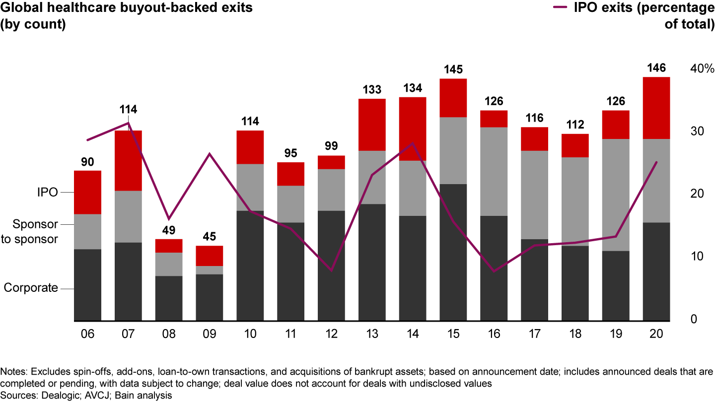 The number of exits continued a multiyear rebound as IPOs ticked up