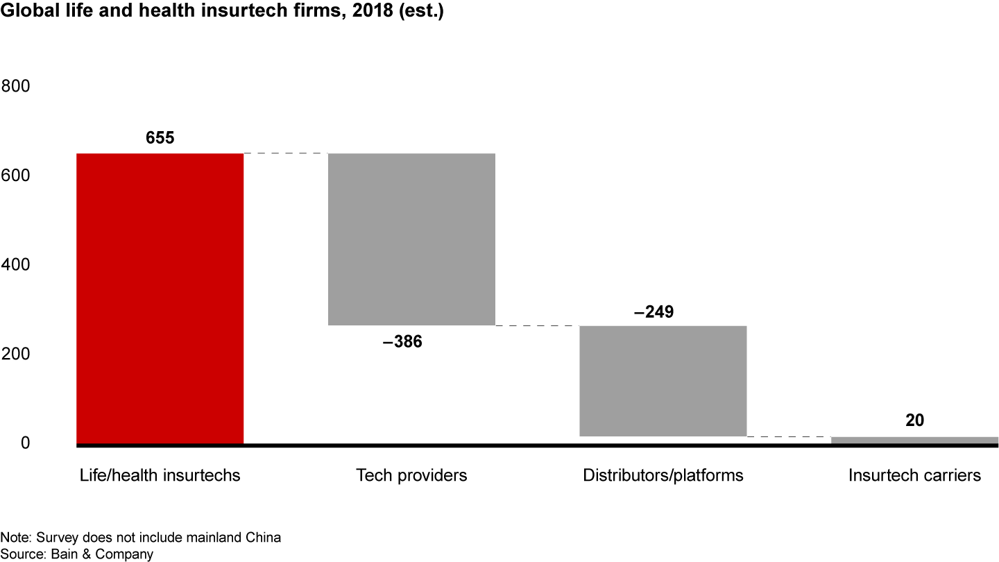 Only 20 of 655 life and health insurtechs worldwide are insurance carriers